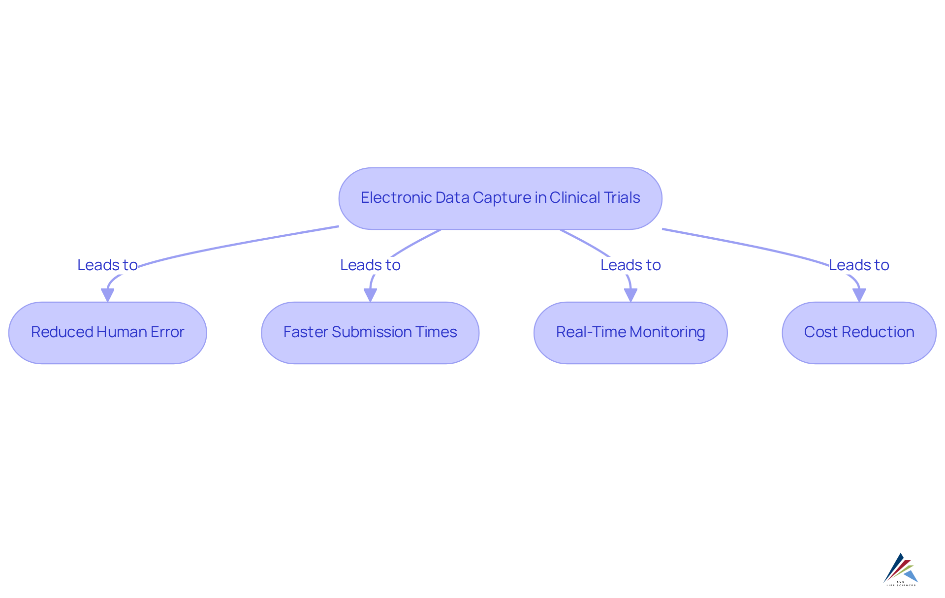 Follow the arrows to see how electronic data capture leads to various benefits in clinical trials, from reducing errors to speeding up processes and cutting costs. Follow the arrows to see how electronic data capture leads to various benefits in clinical trials, from reducing errors to speeding up processes and cutting costs.