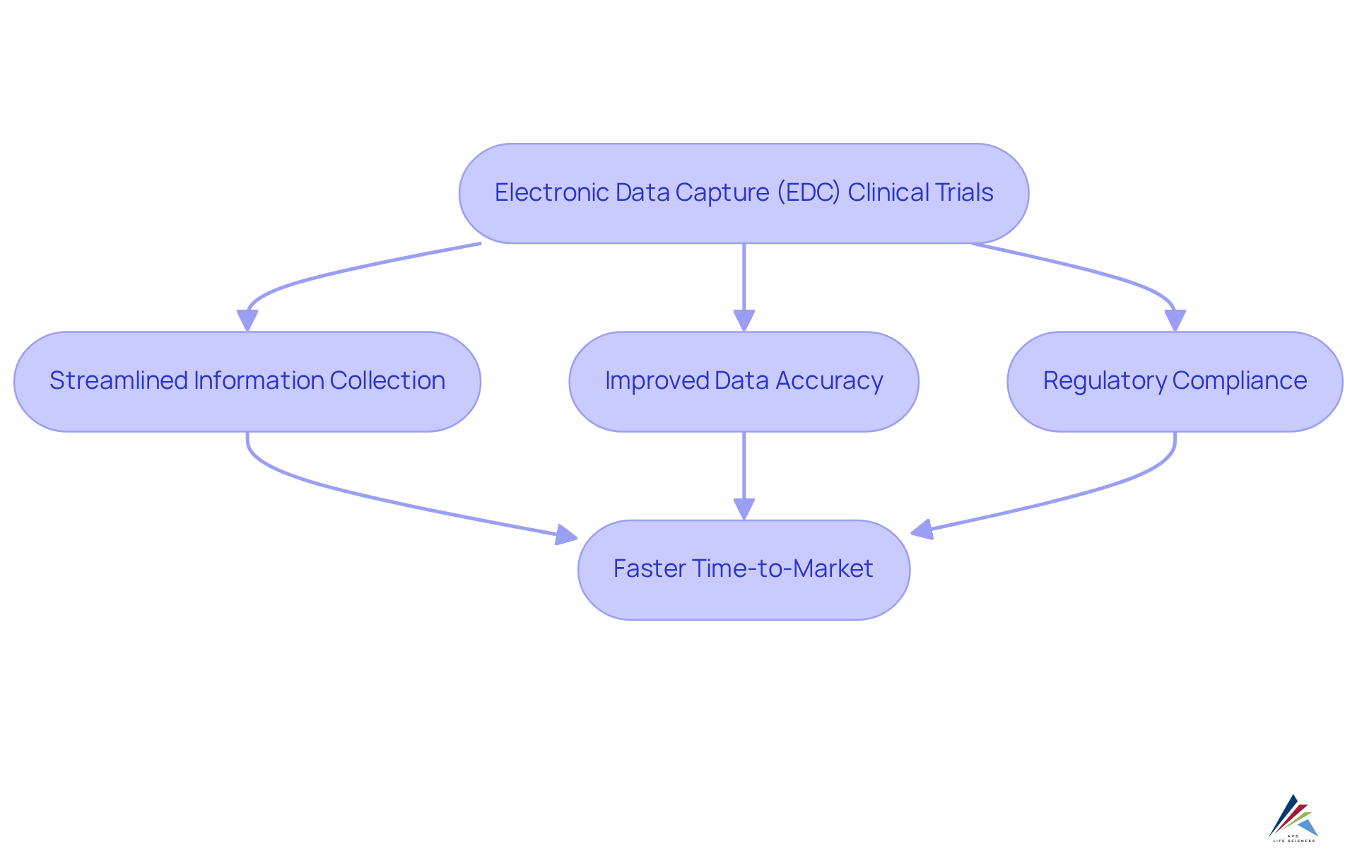 Follow the arrows to see how EDC technologies streamline processes, enhance data quality, and ultimately lead to quicker market access for new treatments. Follow the arrows to see how EDC technologies streamline processes, enhance data quality, and ultimately lead to quicker market access for new treatments.