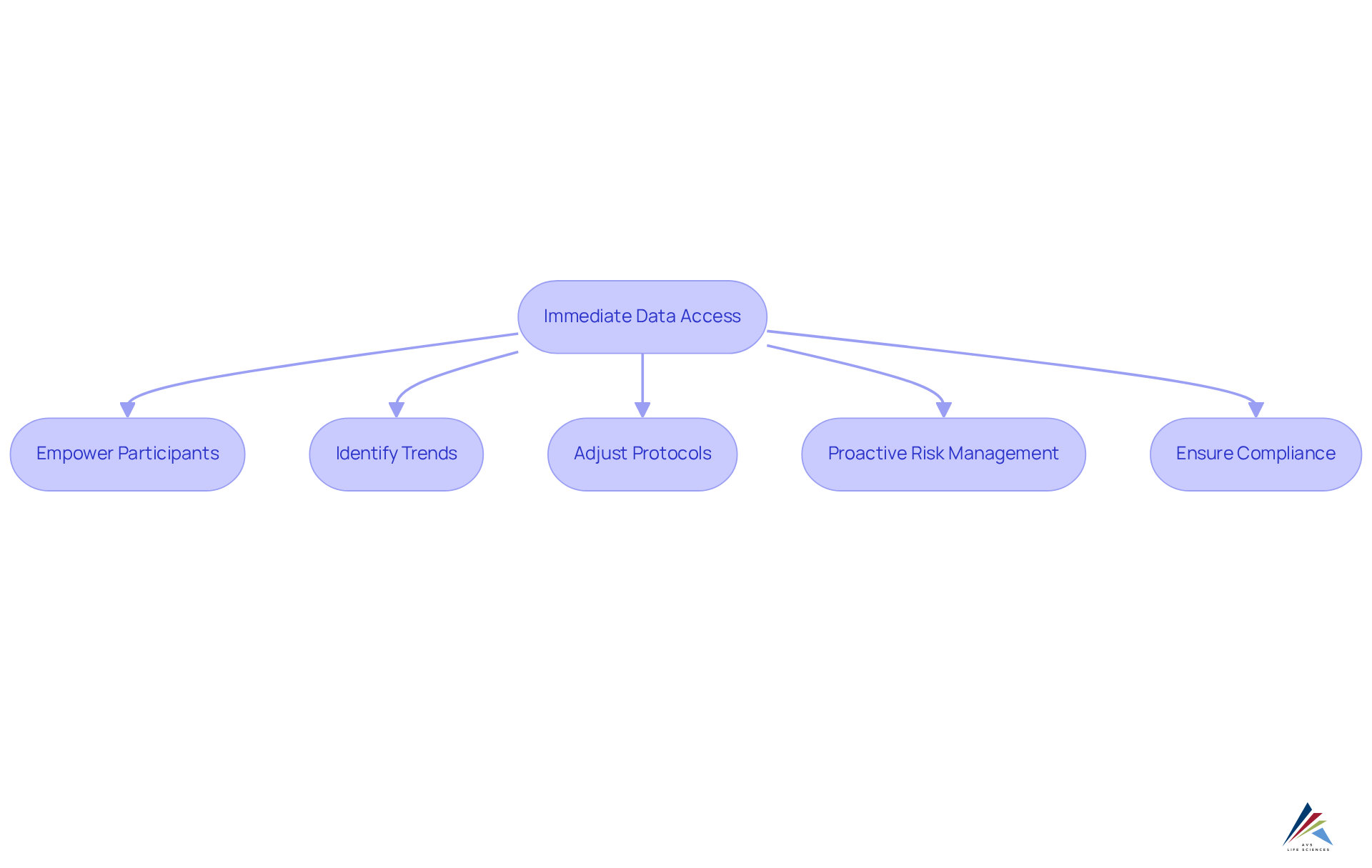 This flowchart illustrates how immediate access to data influences various aspects of clinical trials, from empowering participants to ensuring compliance. Follow the arrows to understand the progression from data access to final outcomes. This flowchart illustrates how immediate access to data influences various aspects of clinical trials, from empowering participants to ensuring compliance. Follow the arrows to understand the progression from data access to final outcomes.