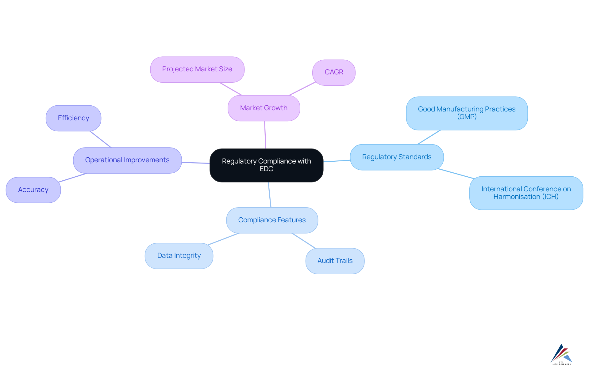 The central node represents the overall theme, with branches showing major aspects of EDC frameworks in regulatory compliance. Each sub-branch provides detailed insights related to its main category, helping you see the connections clearly. The central node represents the overall theme, with branches showing major aspects of EDC frameworks in regulatory compliance. Each sub-branch provides detailed insights related to its main category, helping you see the connections clearly.