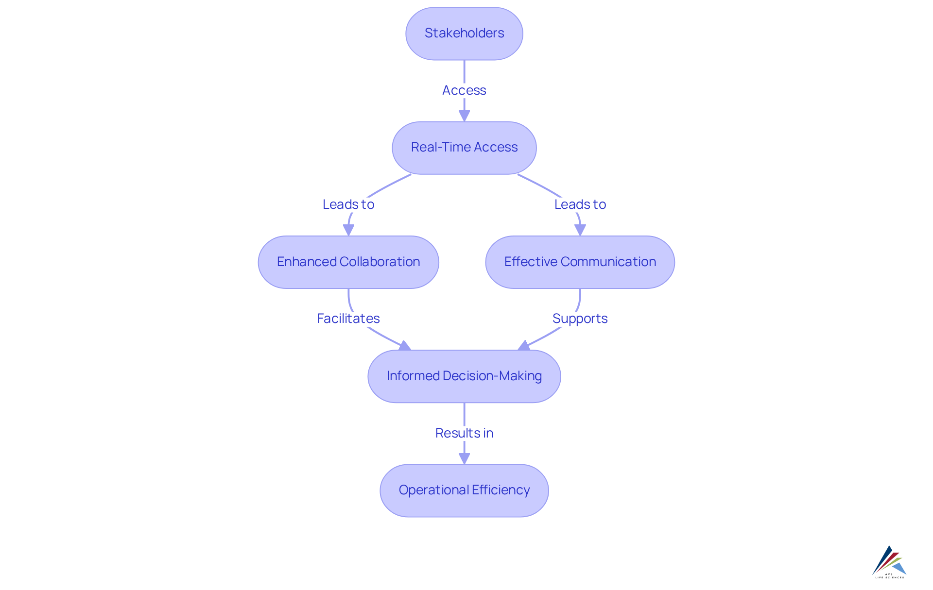 Each box represents a key element in the process, showing how stakeholders access real-time information and collaborate effectively — follow the arrows to understand how these steps connect and lead to improved efficiency. Each box represents a key element in the process, showing how stakeholders access real-time information and collaborate effectively — follow the arrows to understand how these steps connect and lead to improved efficiency.