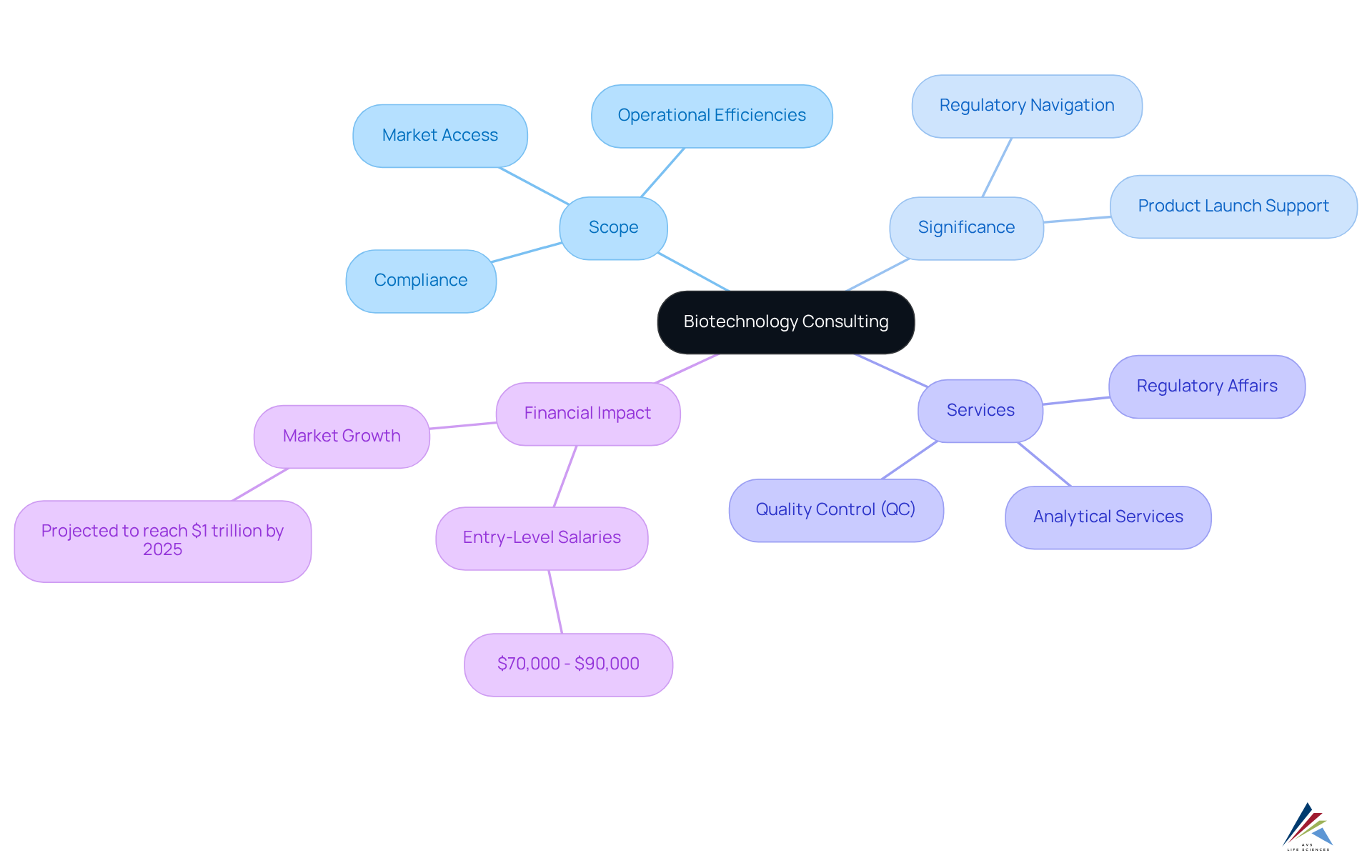 The mindmap centralizes the concept of biotechnology consulting and branches out to show its various aspects. Each branch represents a different area of focus, helping you see how they connect and contribute to the overall importance of consulting in the biotechnology field.