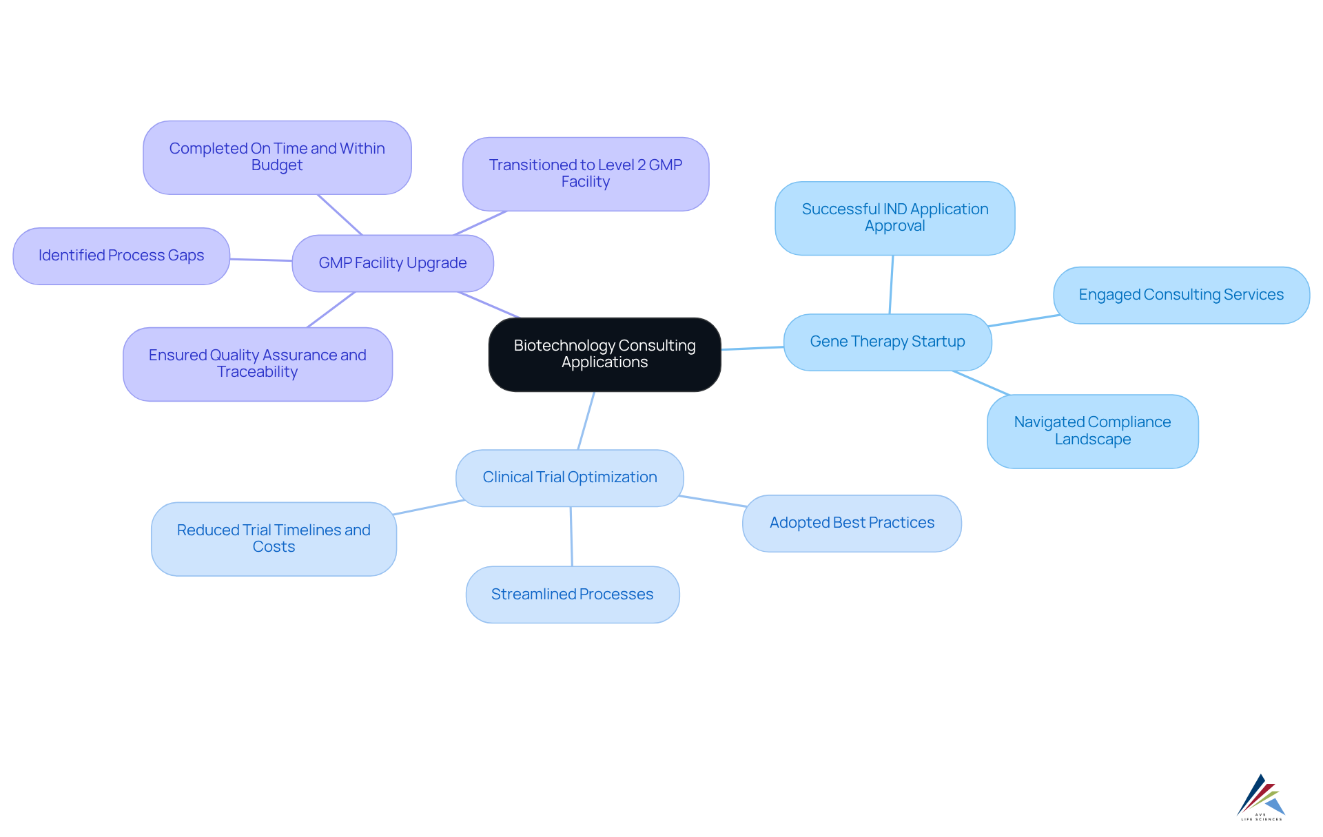 Each branch represents a different case study of how biotechnology consulting has been applied. The central node shows the overall theme, while the branches detail the specific scenarios and outcomes related to each consulting engagement.