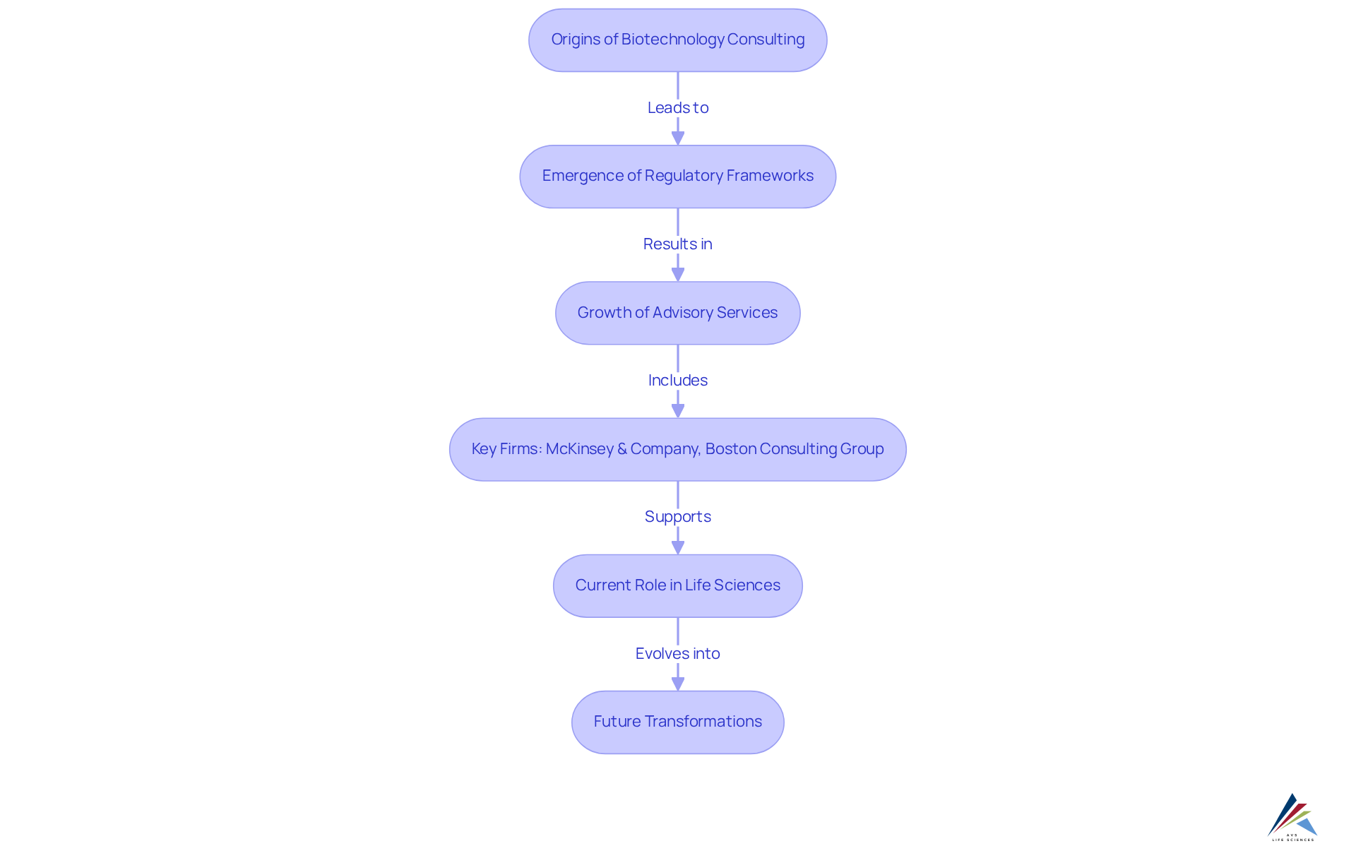 Each box represents a key stage in the history of biotechnology consulting — follow the arrows to see how the industry evolved from its origins to its current and future roles.