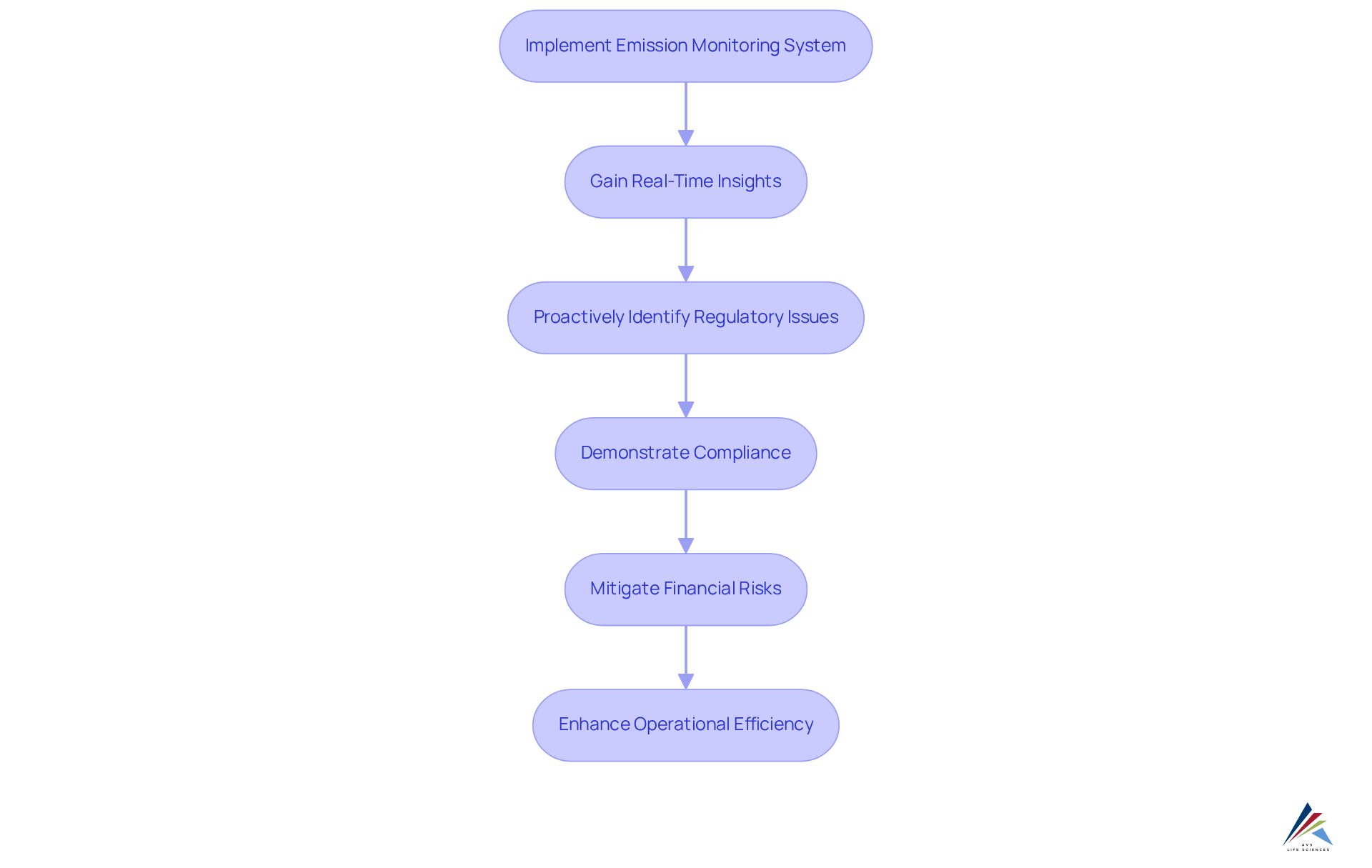 Each box represents a key step in the compliance process. Follow the arrows to see how implementing monitoring systems leads to better compliance and operational benefits.