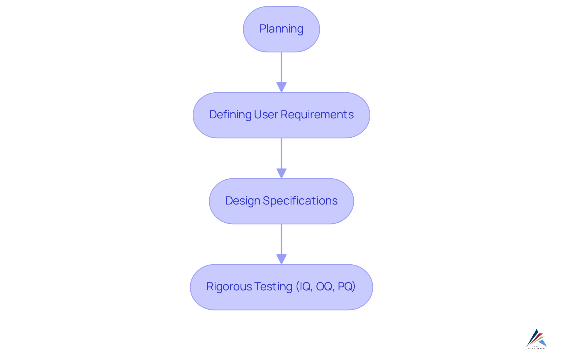 Follow the arrows to navigate through the steps organizations should take to ensure reliable data and effective compliance in pollution monitoring. Each box represents a critical stage in the process.