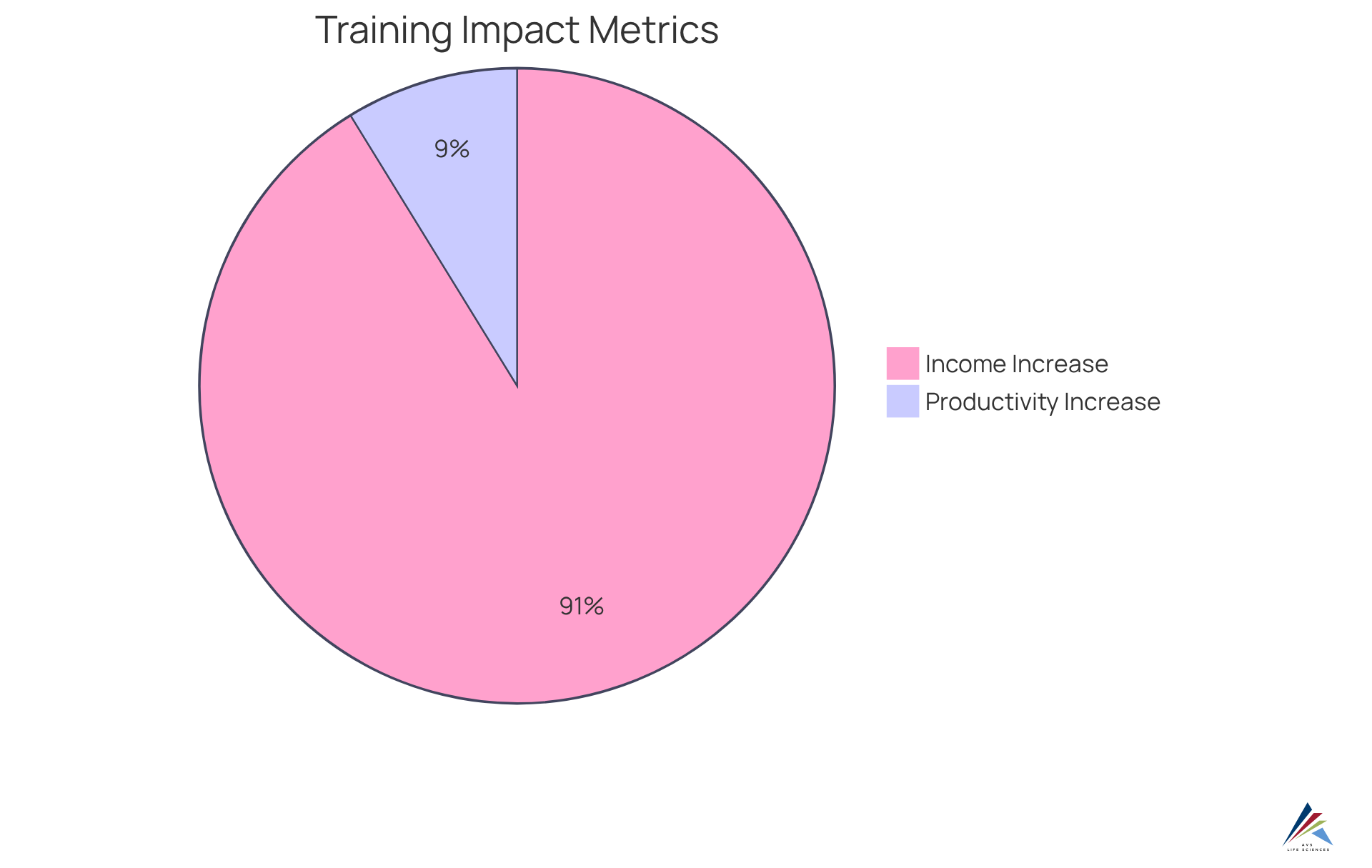 This chart shows how much training programs boost productivity and income for companies. The larger slice means a bigger impact!
