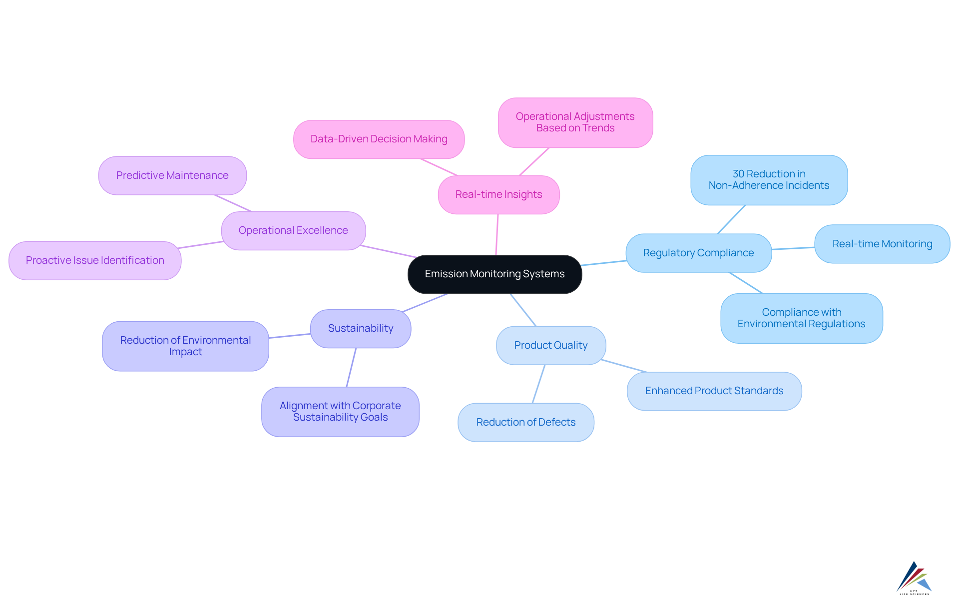 The center represents the main topic, with branches showing the various benefits. Each branch can be explored further for detailed insights on how emission monitoring systems contribute to compliance and operational success.