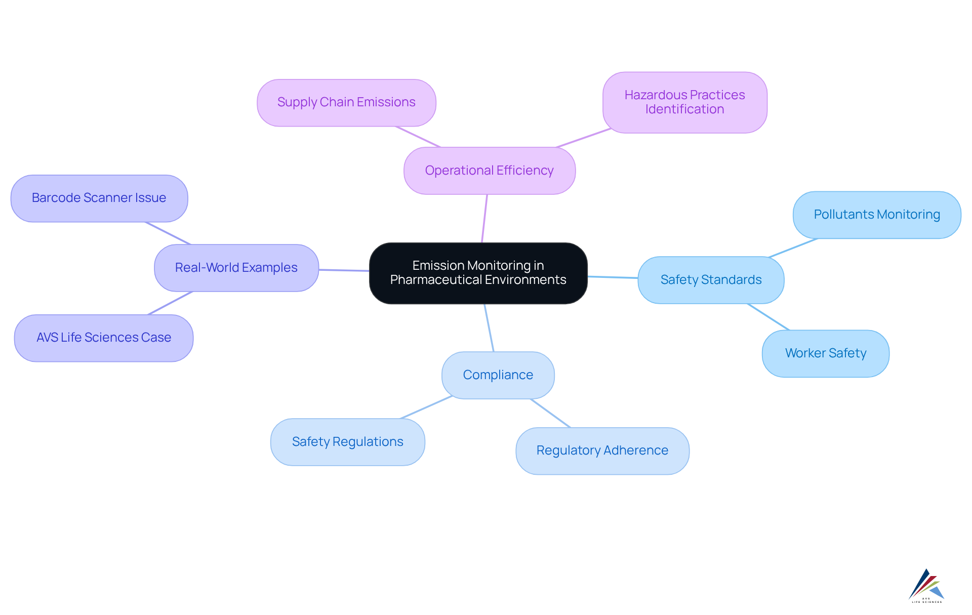 The center shows the main idea of emission monitoring. Each branch represents a significant aspect of its role in safety, such as compliance and real-world examples. Follow the branches to see how these components work together to improve safety standards.