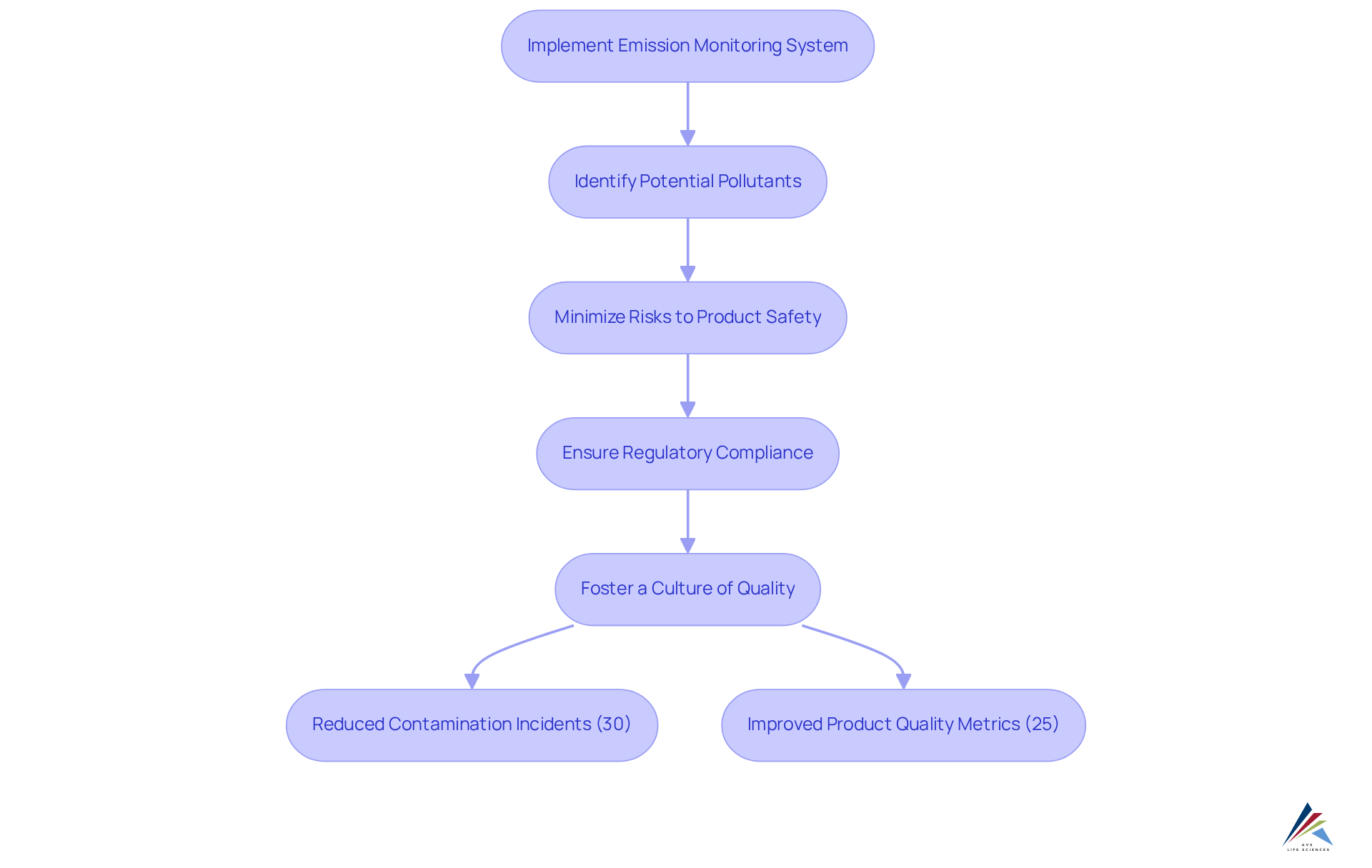 Each step in the flowchart shows how implementing an emission monitoring system leads to better product safety and quality — follow the arrows to understand the progression from monitoring to improved outcomes.