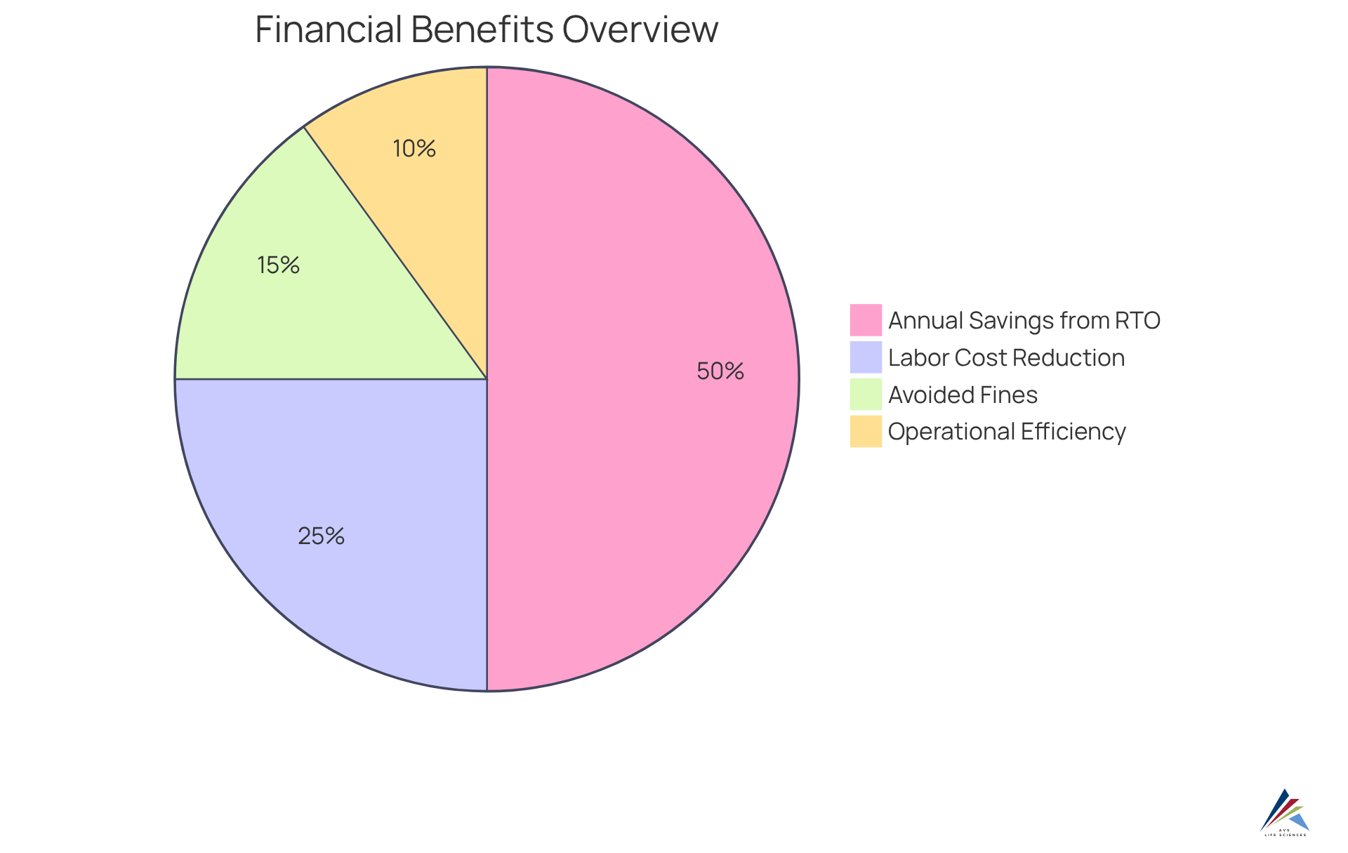 Each slice shows a different way that emission monitoring systems save money for pharmaceutical companies. A larger slice means a bigger impact on savings.