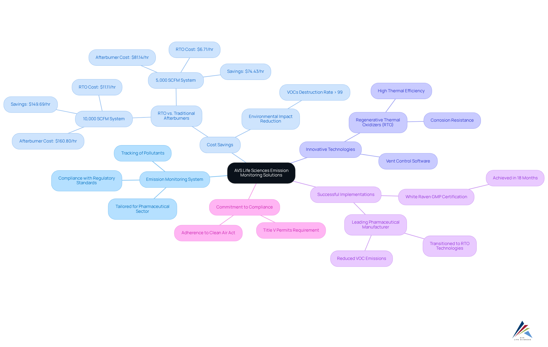 The center represents the main idea of AVS Life Sciences' solutions. Each branch highlights different aspects, such as technologies and their benefits. Follow the branches to see how they connect and support compliance in pharmaceutical manufacturing.