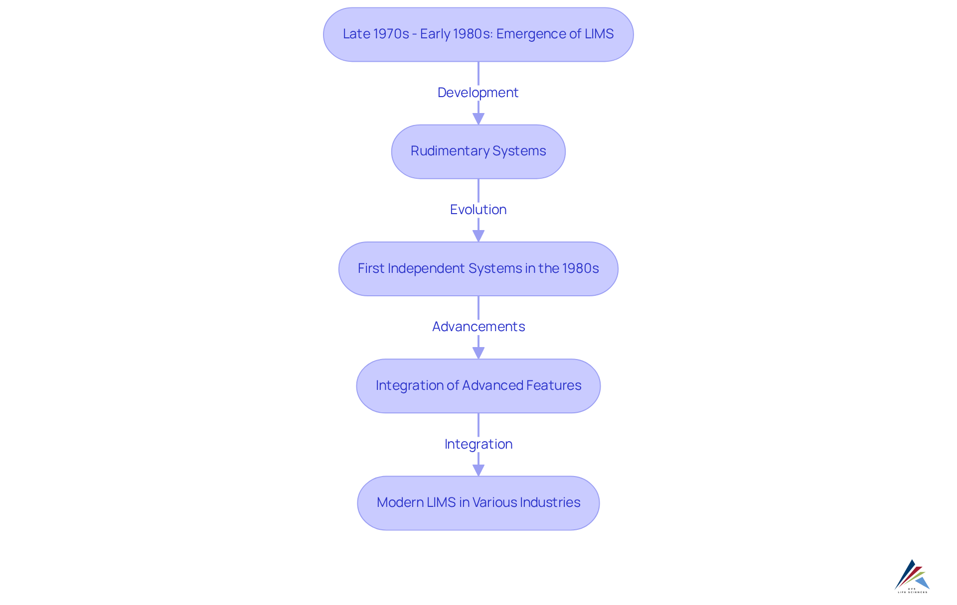 The flowchart illustrates the timeline of LIMS development. Each box represents a significant milestone, showing how LIMS has advanced over the decades to meet the needs of laboratories today. The flowchart illustrates the timeline of LIMS development. Each box represents a significant milestone, showing how LIMS has advanced over the decades to meet the needs of laboratories today.