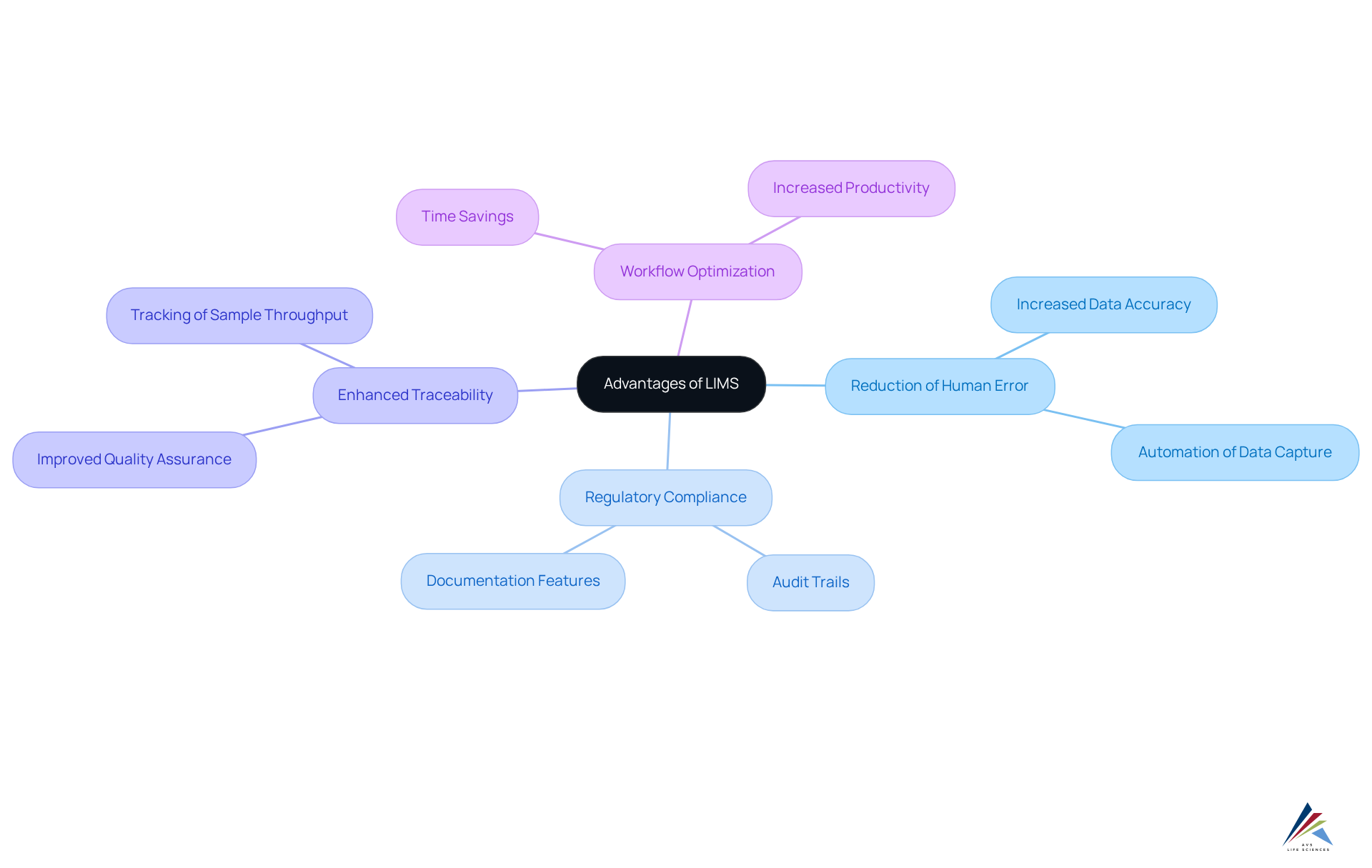 The center represents the main topic, while branches show key benefits of LIMS. Each branch further breaks down into specific examples, making it easy to understand how LIMS contributes to laboratory efficiency and compliance. The center represents the main topic, while branches show key benefits of LIMS. Each branch further breaks down into specific examples, making it easy to understand how LIMS contributes to laboratory efficiency and compliance.