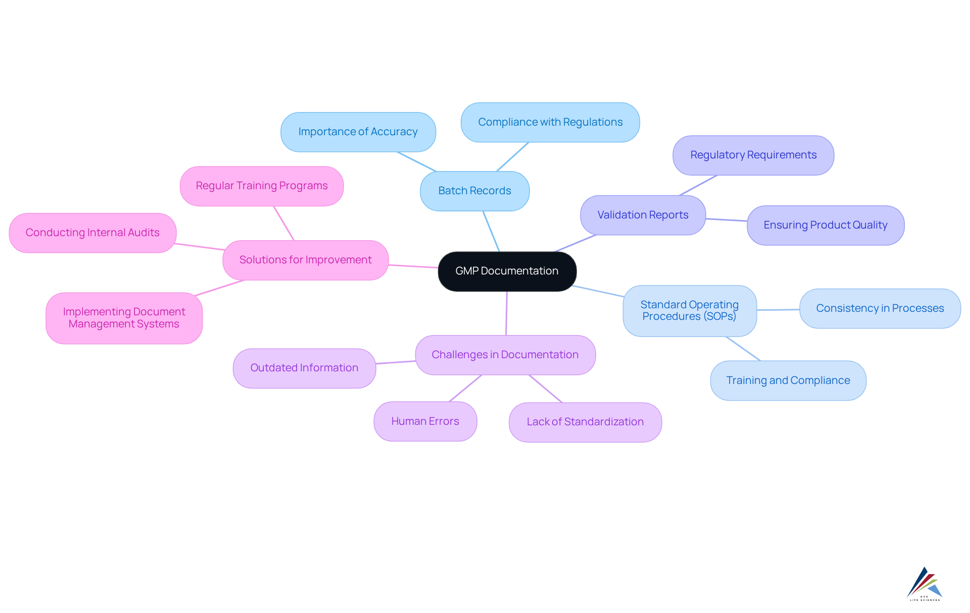 Begin at the center with the main concept of GMP documentation and explore the branches to understand the key documents and their roles in ensuring compliance. Begin at the center with the main concept of GMP documentation and explore the branches to understand the key documents and their roles in ensuring compliance.