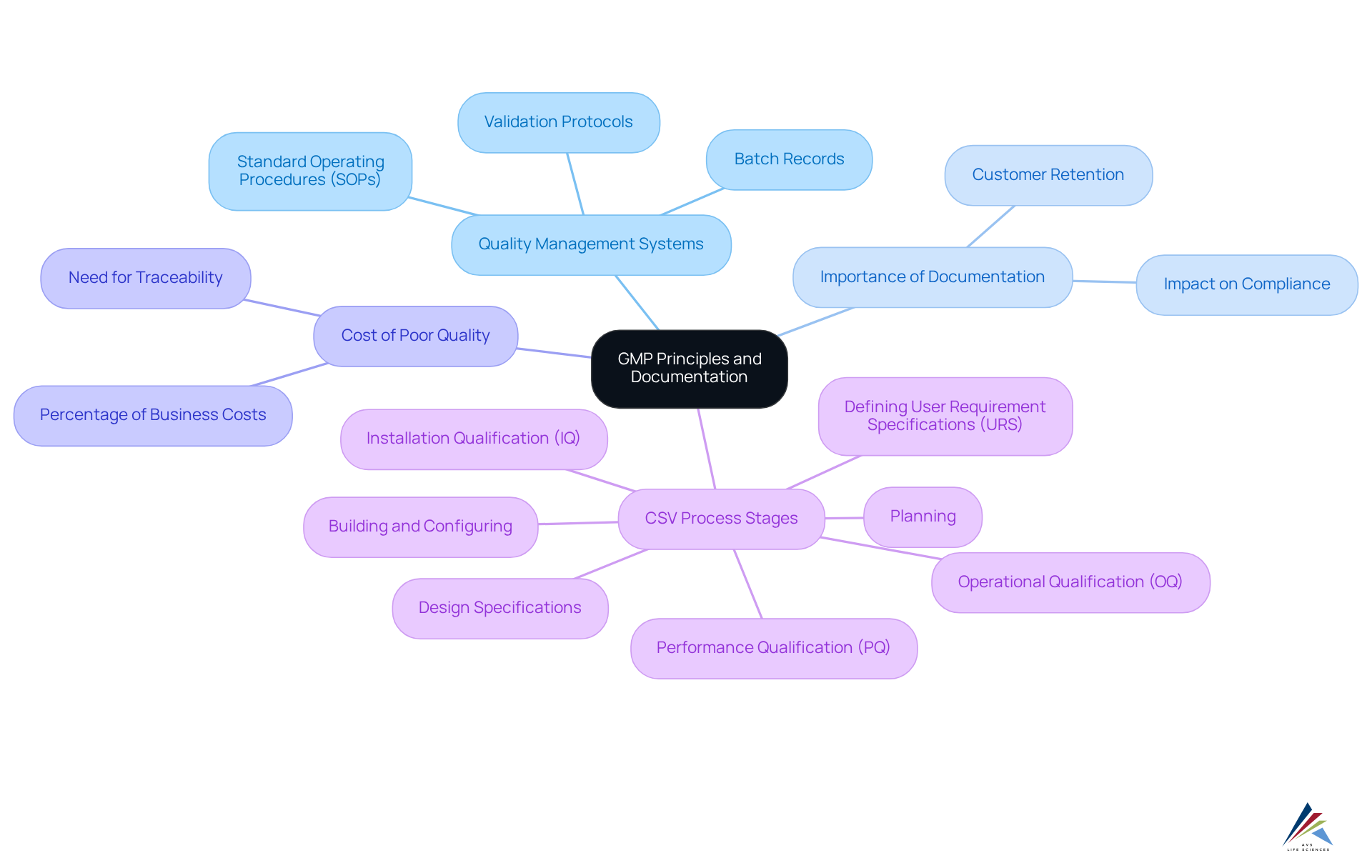 At the center, you'll find the main concept of GMP principles. Each branch represents a key area of focus, like documentation and quality systems, and the sub-branches detail important components or steps. This layout helps you see how everything connects and understand the flow of information. At the center, you'll find the main concept of GMP principles. Each branch represents a key area of focus, like documentation and quality systems, and the sub-branches detail important components or steps. This layout helps you see how everything connects and understand the flow of information.