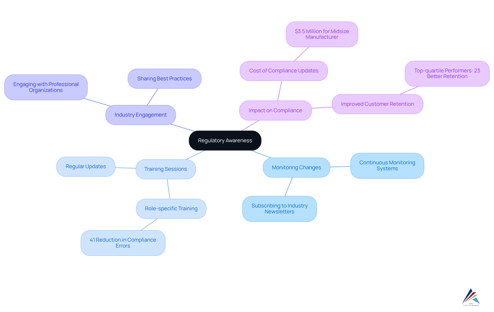 The center represents the importance of being aware of regulations. The branches show different strategies, like training and monitoring, that help maintain compliance. The further sub-branches highlight specific actions that can be taken in each area. The center represents the importance of being aware of regulations. The branches show different strategies, like training and monitoring, that help maintain compliance. The further sub-branches highlight specific actions that can be taken in each area.