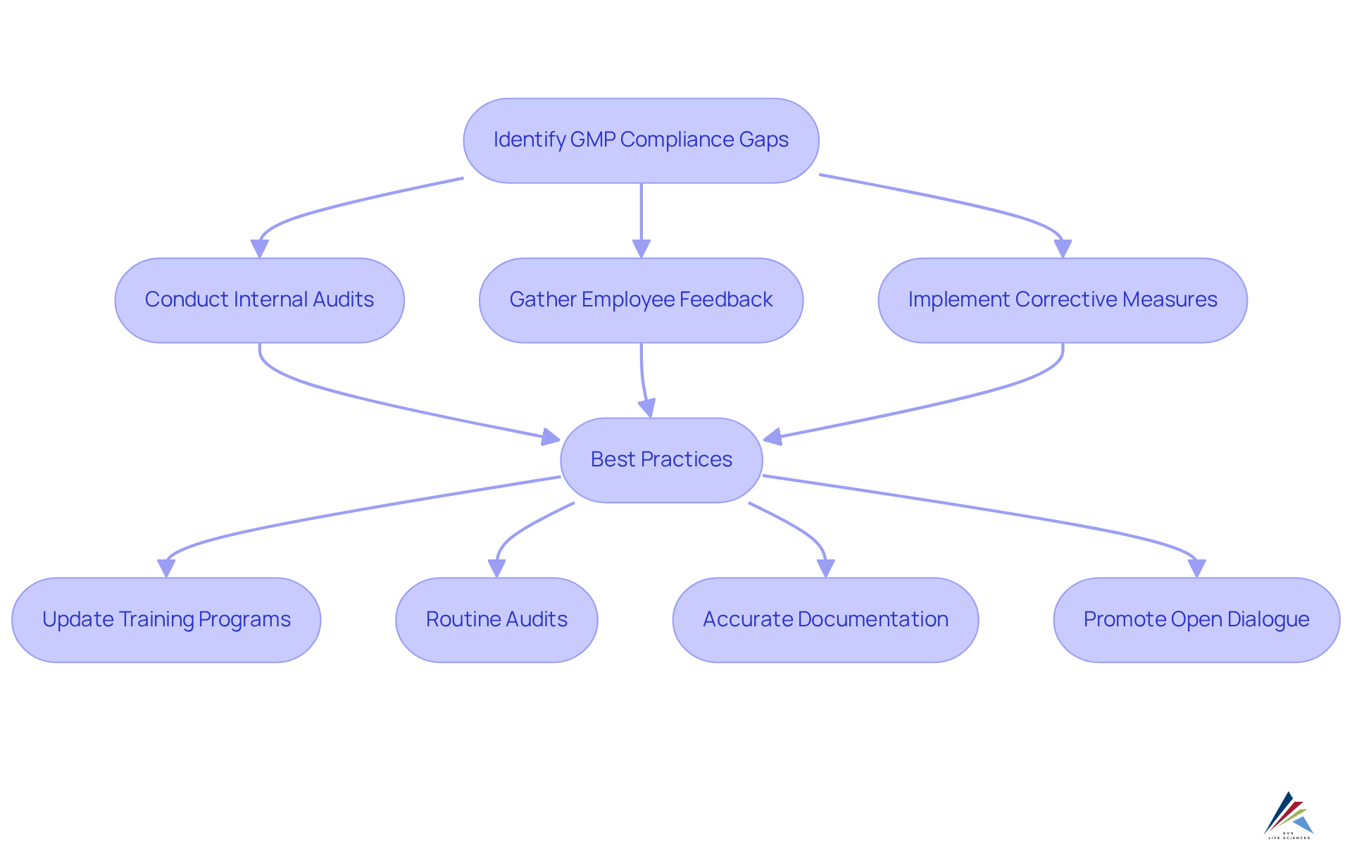 Each box represents a step in identifying and addressing GMP compliance issues. Follow the arrows to see how each step leads to the next, culminating in best practices to enhance compliance and improve product quality. Each box represents a step in identifying and addressing GMP compliance issues. Follow the arrows to see how each step leads to the next, culminating in best practices to enhance compliance and improve product quality.
