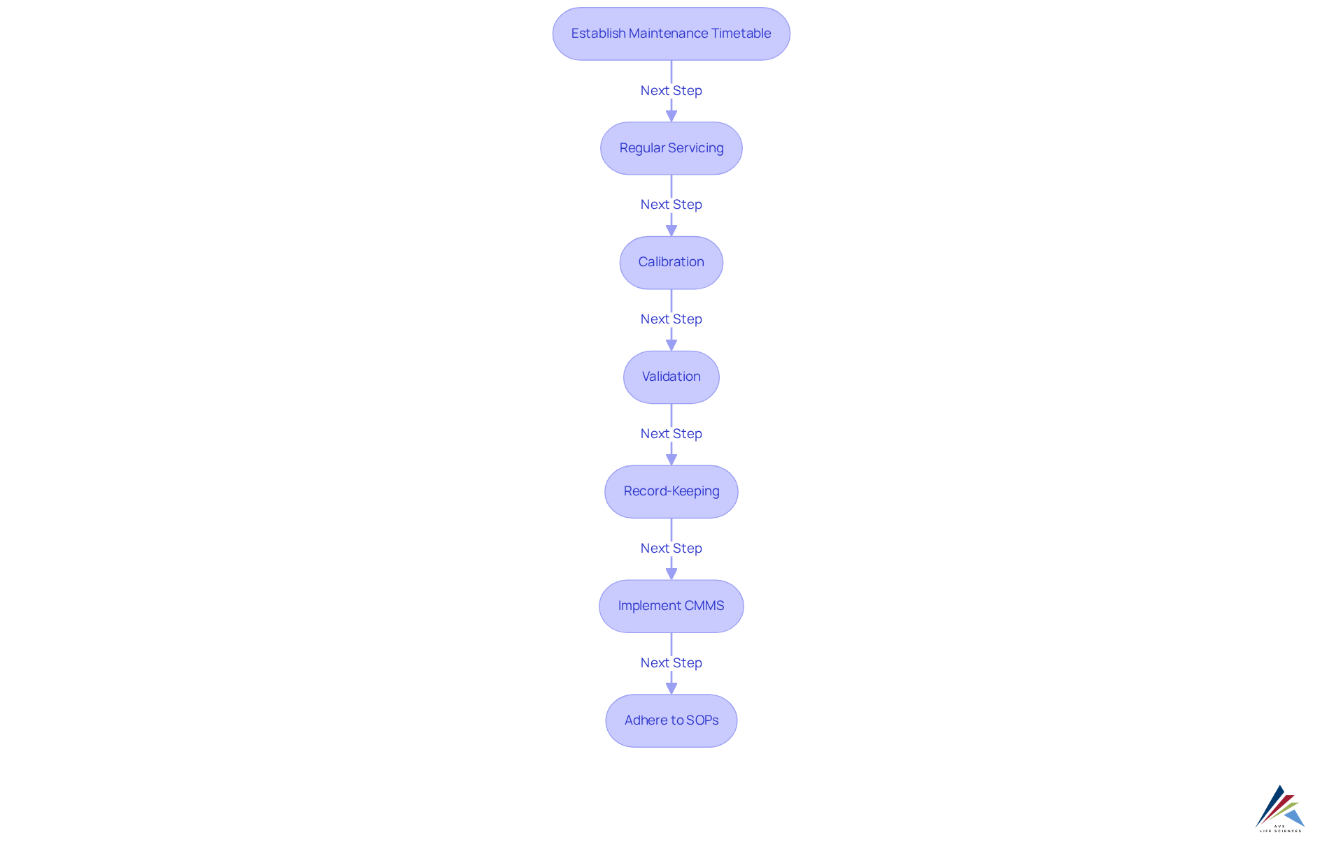 Follow the arrows to see how each step in the maintenance process builds on the previous one, ensuring compliance with GMP practices and operational efficiency. Follow the arrows to see how each step in the maintenance process builds on the previous one, ensuring compliance with GMP practices and operational efficiency.