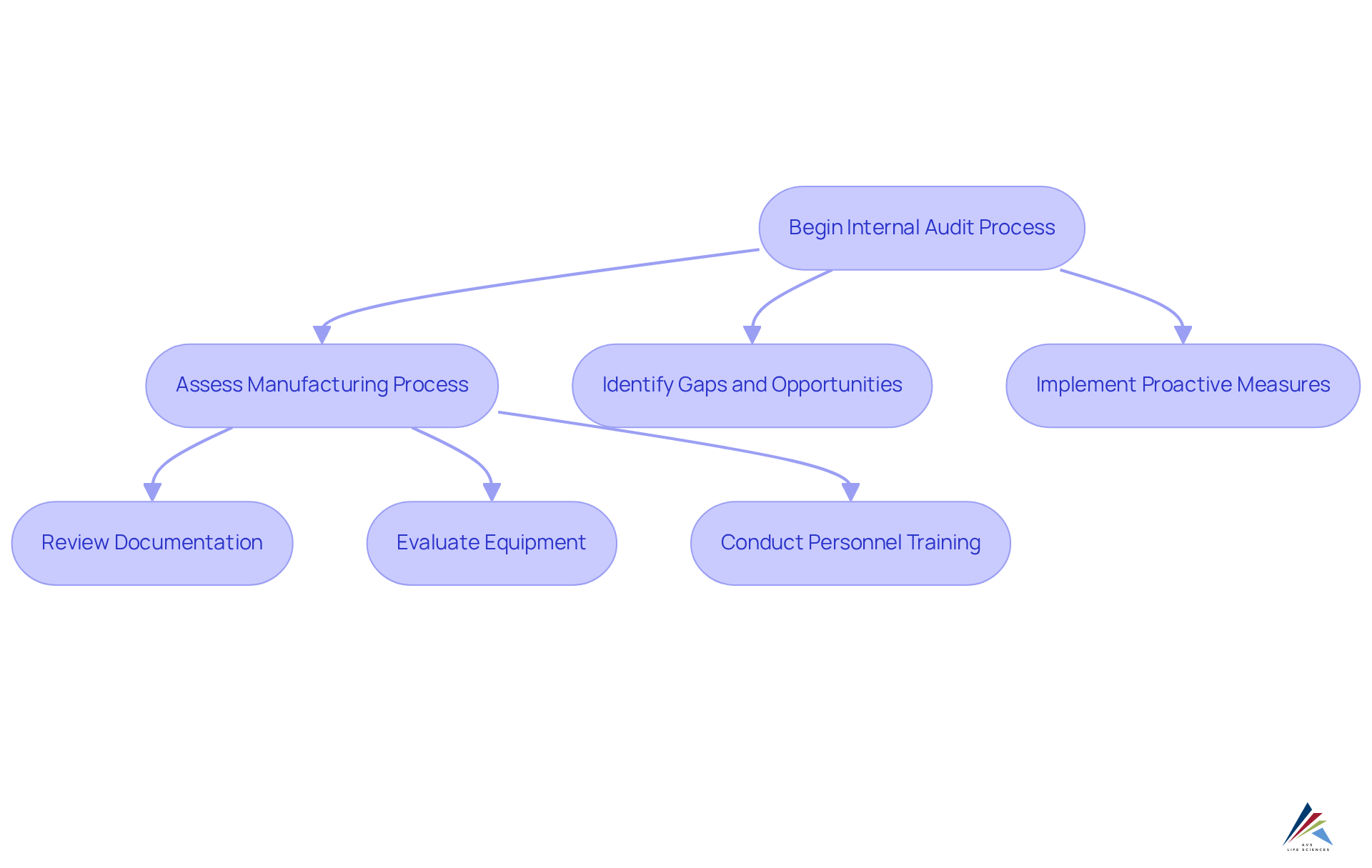 Follow the flow from start to finish to understand how internal audits are conducted to ensure compliance with GMP practices. Each box represents a step or action in the process. Follow the flow from start to finish to understand how internal audits are conducted to ensure compliance with GMP practices. Each box represents a step or action in the process.