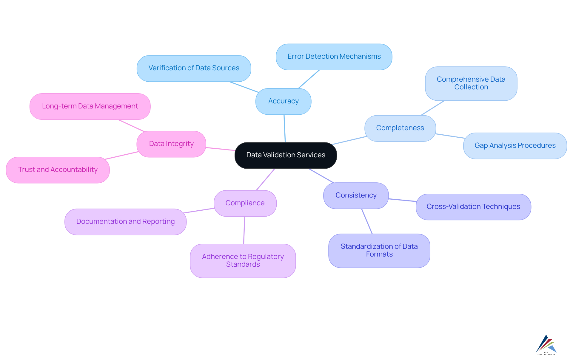 The central node represents the main service, while the branches show critical components that support data integrity. Each branch is a vital part of the process that ensures the quality of pharmaceutical data. The central node represents the main service, while the branches show critical components that support data integrity. Each branch is a vital part of the process that ensures the quality of pharmaceutical data.