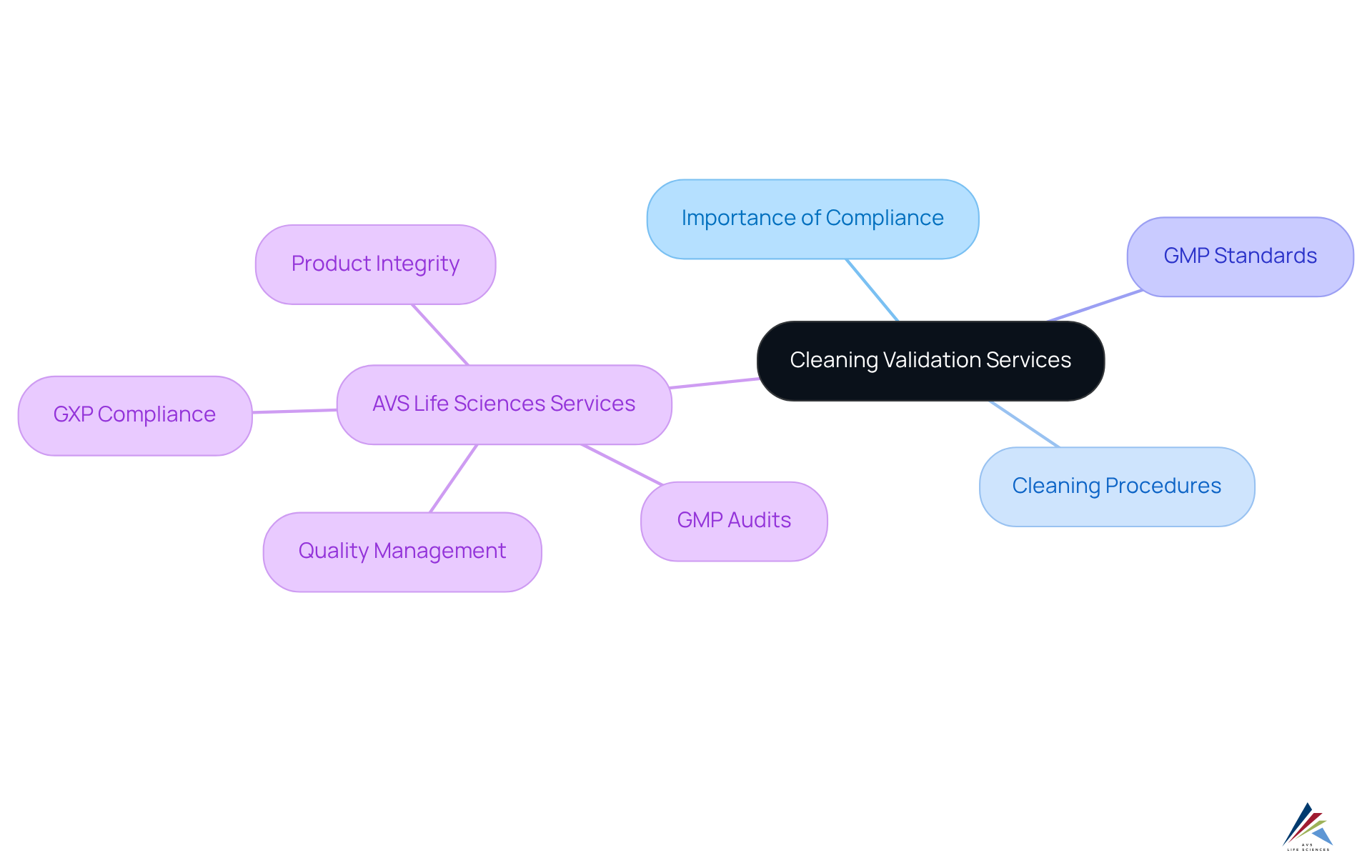 This mindmap illustrates how cleaning validation services connect to compliance and safety in the pharmaceutical industry. Each branch leads to crucial elements, showing how they contribute to effective cleaning and product integrity. This mindmap illustrates how cleaning validation services connect to compliance and safety in the pharmaceutical industry. Each branch leads to crucial elements, showing how they contribute to effective cleaning and product integrity.