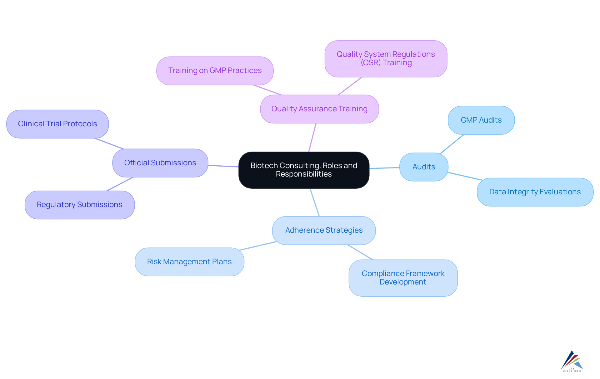 Start at the center with the main idea of biotech consulting, then follow the branches to explore the specific roles consultants play and the services they offer in each category. Start at the center with the main idea of biotech consulting, then follow the branches to explore the specific roles consultants play and the services they offer in each category.