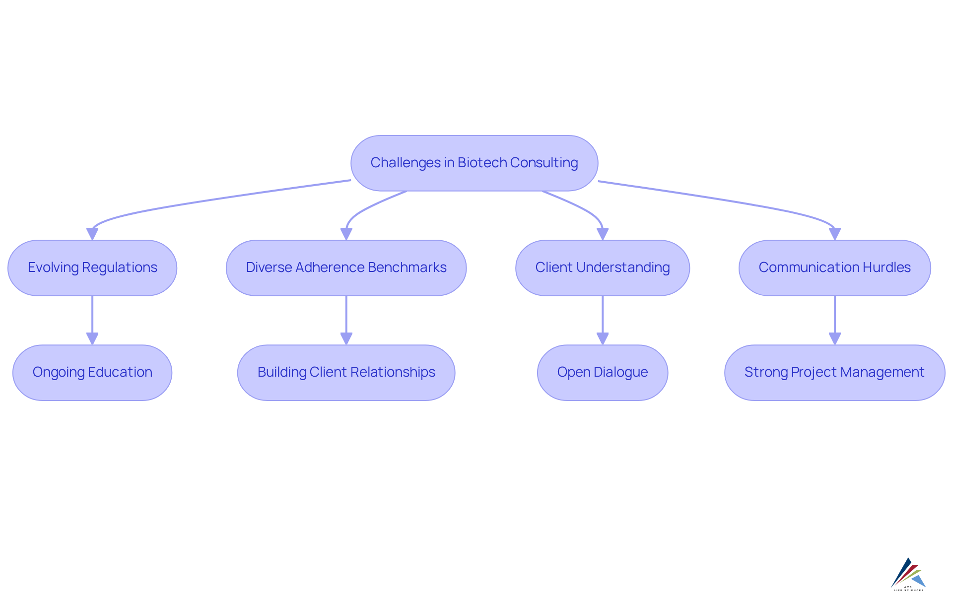 The top box shows the main challenges faced by consultants. Follow the arrows down to see what solutions can address each challenge. Each color represents a unique challenge and its related solution. The top box shows the main challenges faced by consultants. Follow the arrows down to see what solutions can address each challenge. Each color represents a unique challenge and its related solution.