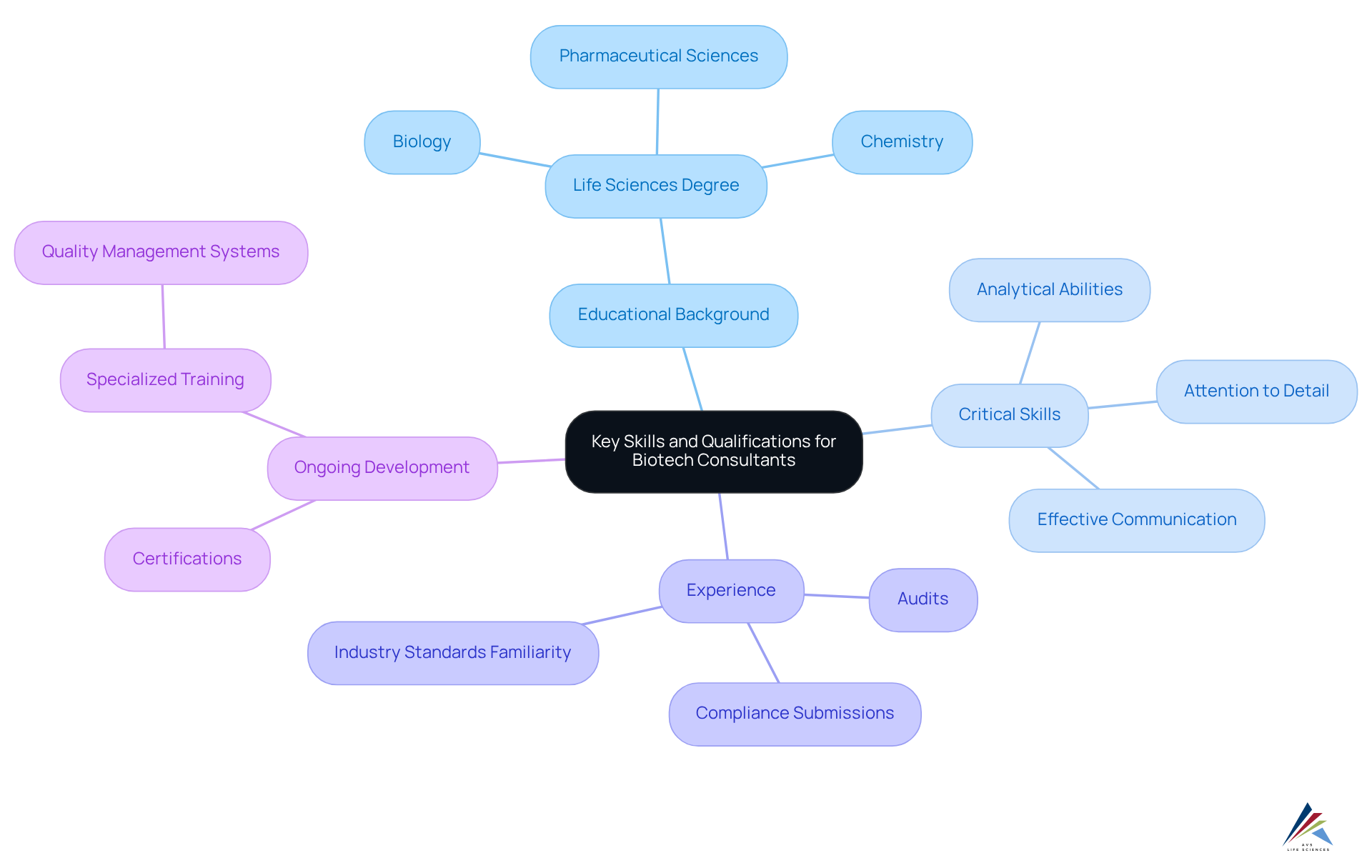 The central node represents the main focus of the mindmap. Each branch highlights different areas of importance, showing how qualifications and skills are interconnected in the field of biotechnology consulting. The central node represents the main focus of the mindmap. Each branch highlights different areas of importance, showing how qualifications and skills are interconnected in the field of biotechnology consulting.