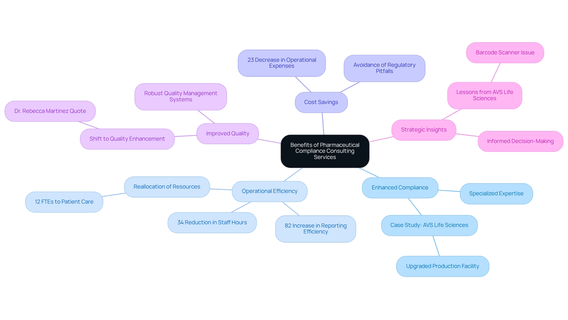 The central node represents the overall topic, with branches showing the five key benefits, each with specific examples or statistics related to that benefit.