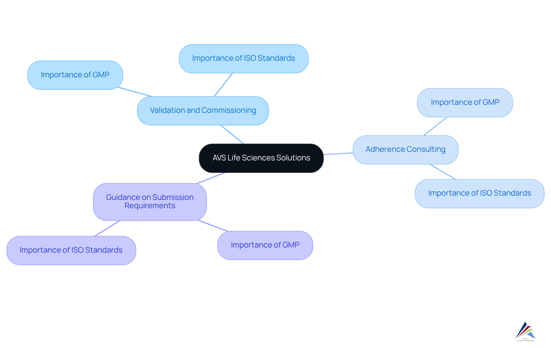 The central node represents AVS Life Sciences, while the branches show the specific services they provide. Each sub-branch highlights important standards like GMP and ISO, illustrating how these elements contribute to the overall mission.