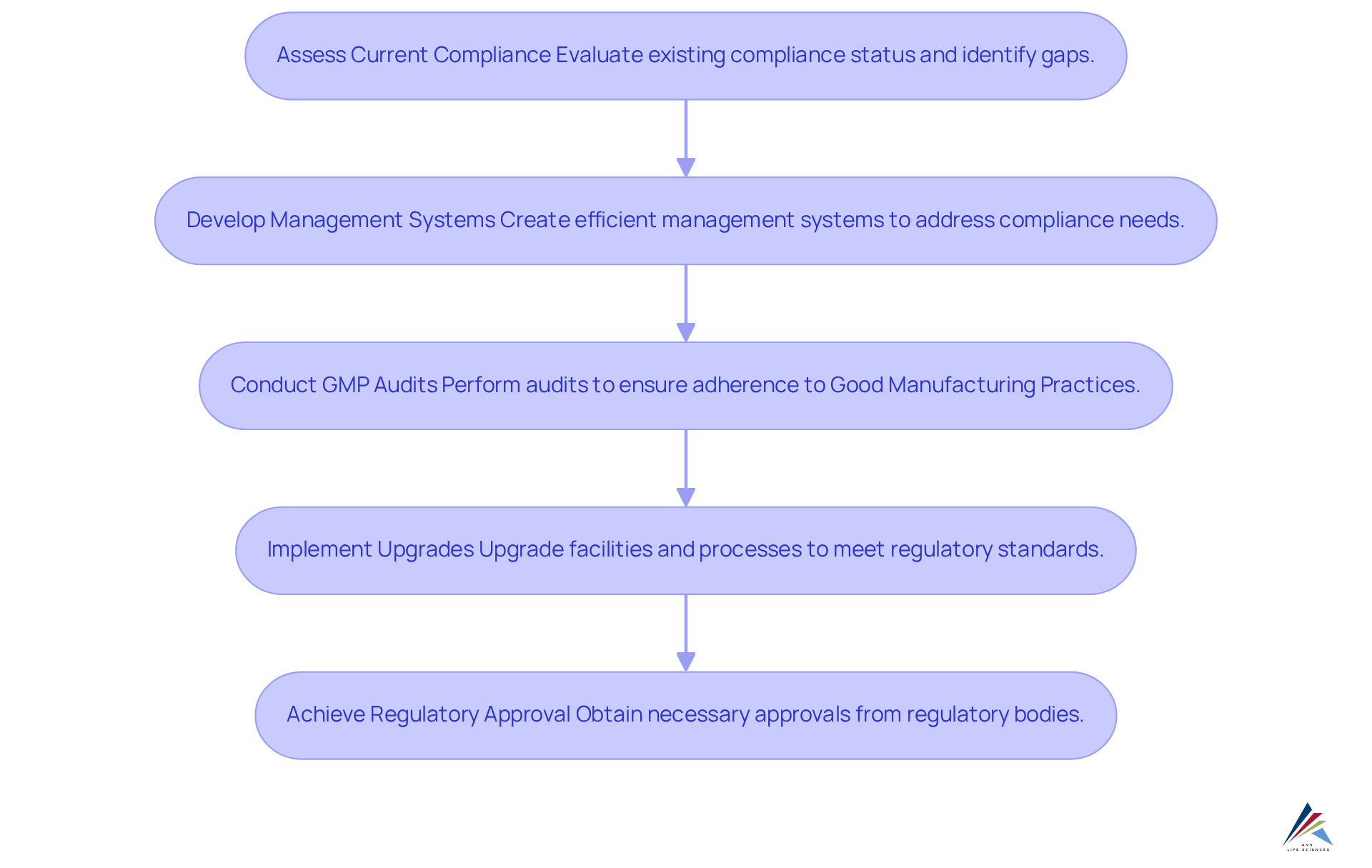 Each box in the flowchart represents a crucial step in the compliance process, showing how AVS Life Sciences guides pharmaceutical companies from assessment to the final approval of their compliance initiatives.