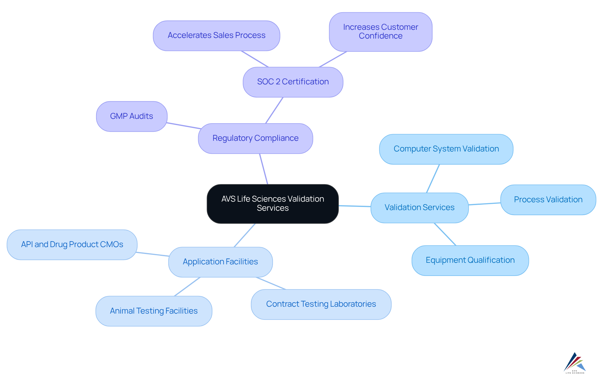 The central node represents AVS Life Sciences, with branches illustrating their main services and where they apply. Each sub-branch provides specific details about the types of validation services and their relevance in ensuring compliance.