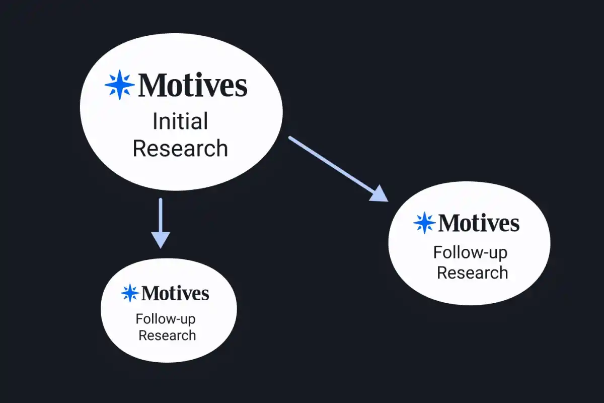 Diagram of an initial Motives research project leading to two follow-up research projects