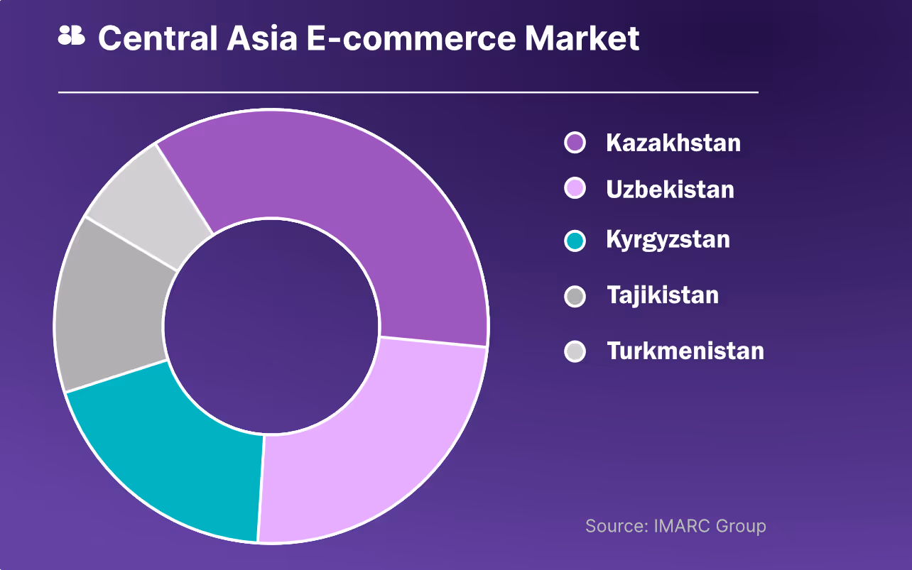 Central Asia E-commerce Market