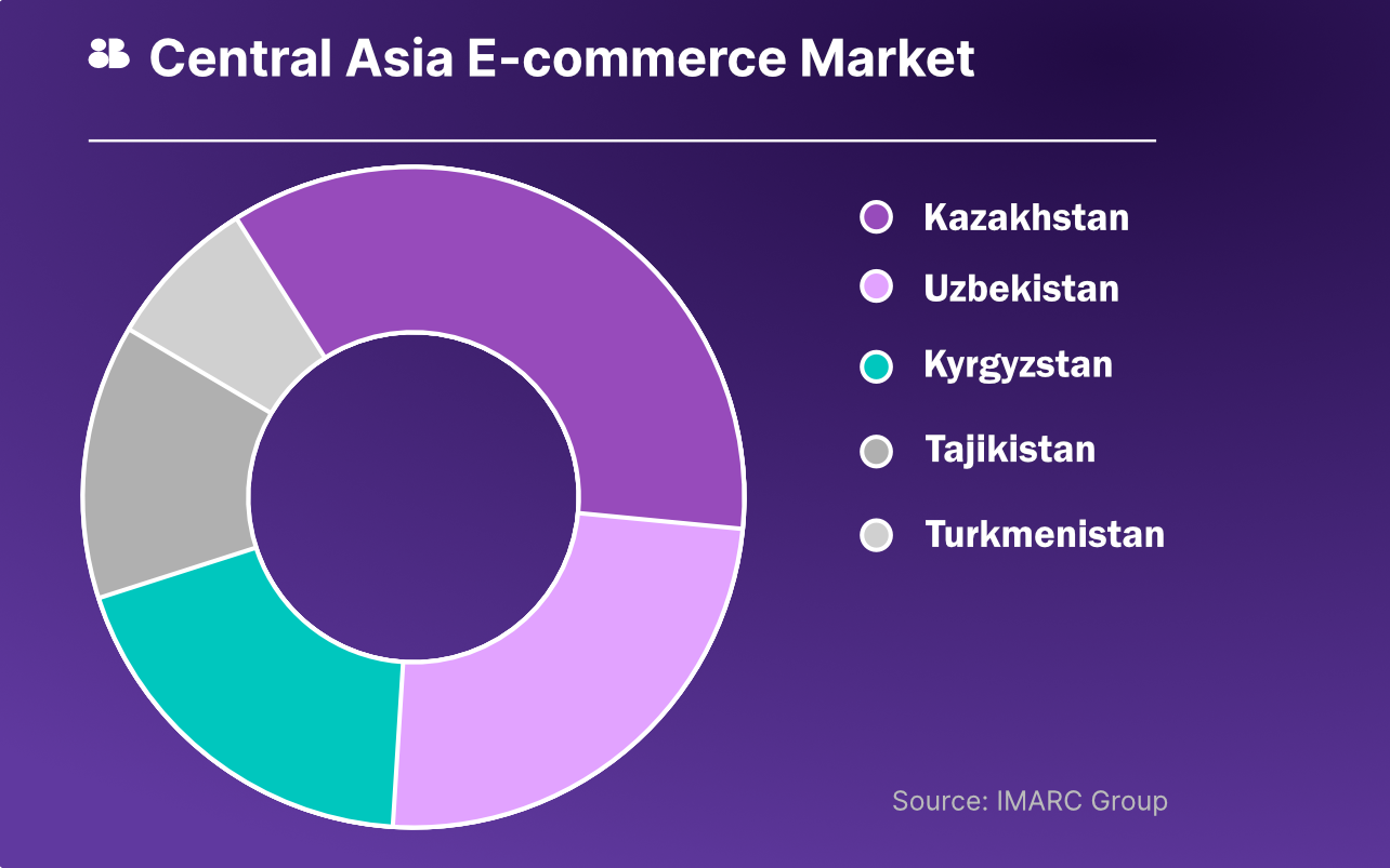 Central Asia E-commerce Market