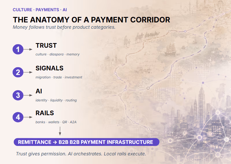 How Remittance Corridors Become B2B Payment Infrastructure