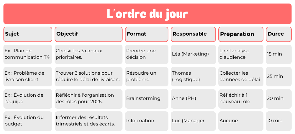 Exemple d'ordre du jour.
Collones : Sujet, objectif, format, responsable, préparation, duée