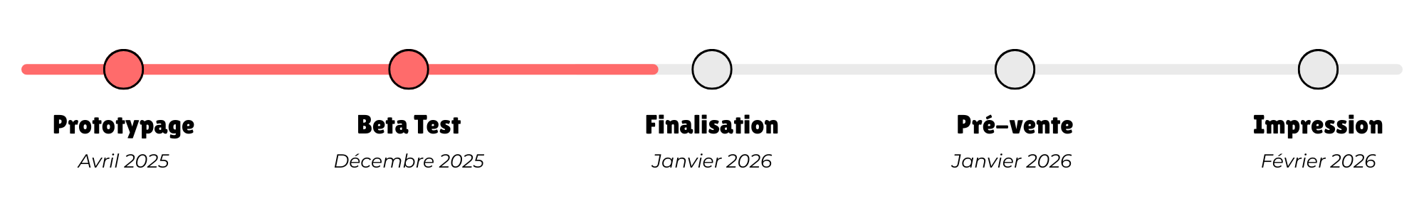 Chronologie RéuniCure