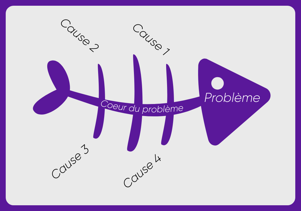 Modèle du digramme d'Ishikawa 