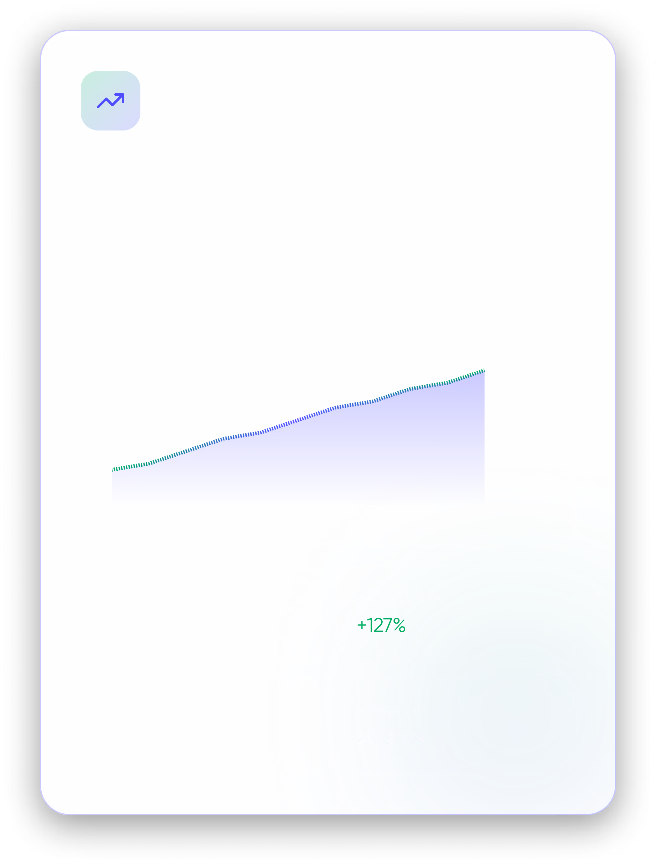 Graph showing steady upward growth with a 127% growth rate and time to ROI of 28 days.