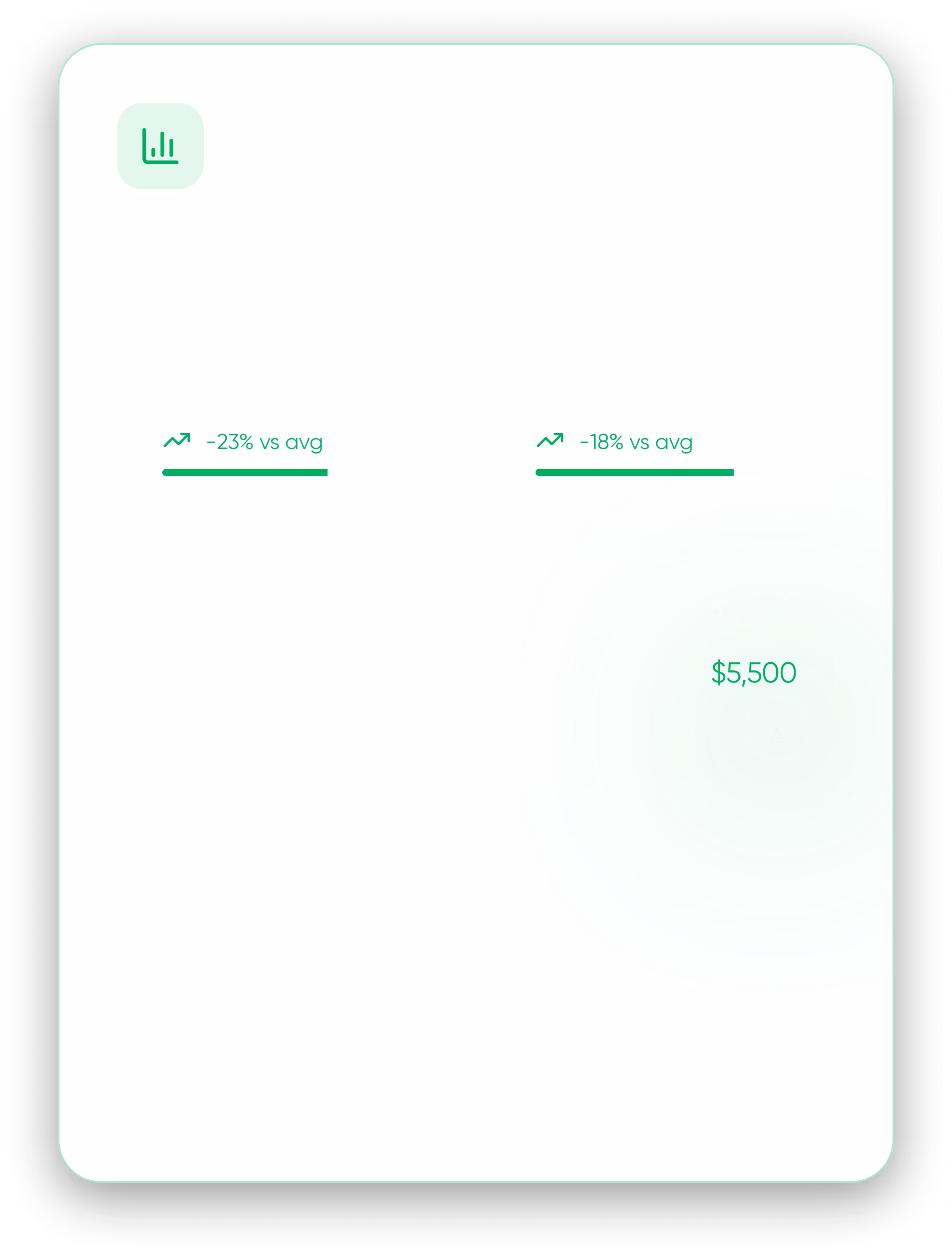 Dashboard shows two green progress bars with -23% and -18% vs average, and a highlighted cost section displaying $24,500, $5,500, and grade A+.
