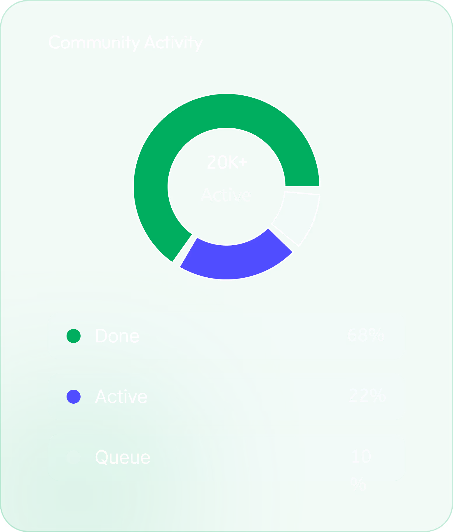 Community activity donut chart showing over 20,000 active users with 68% done, 22% active, and 10% in queue.
