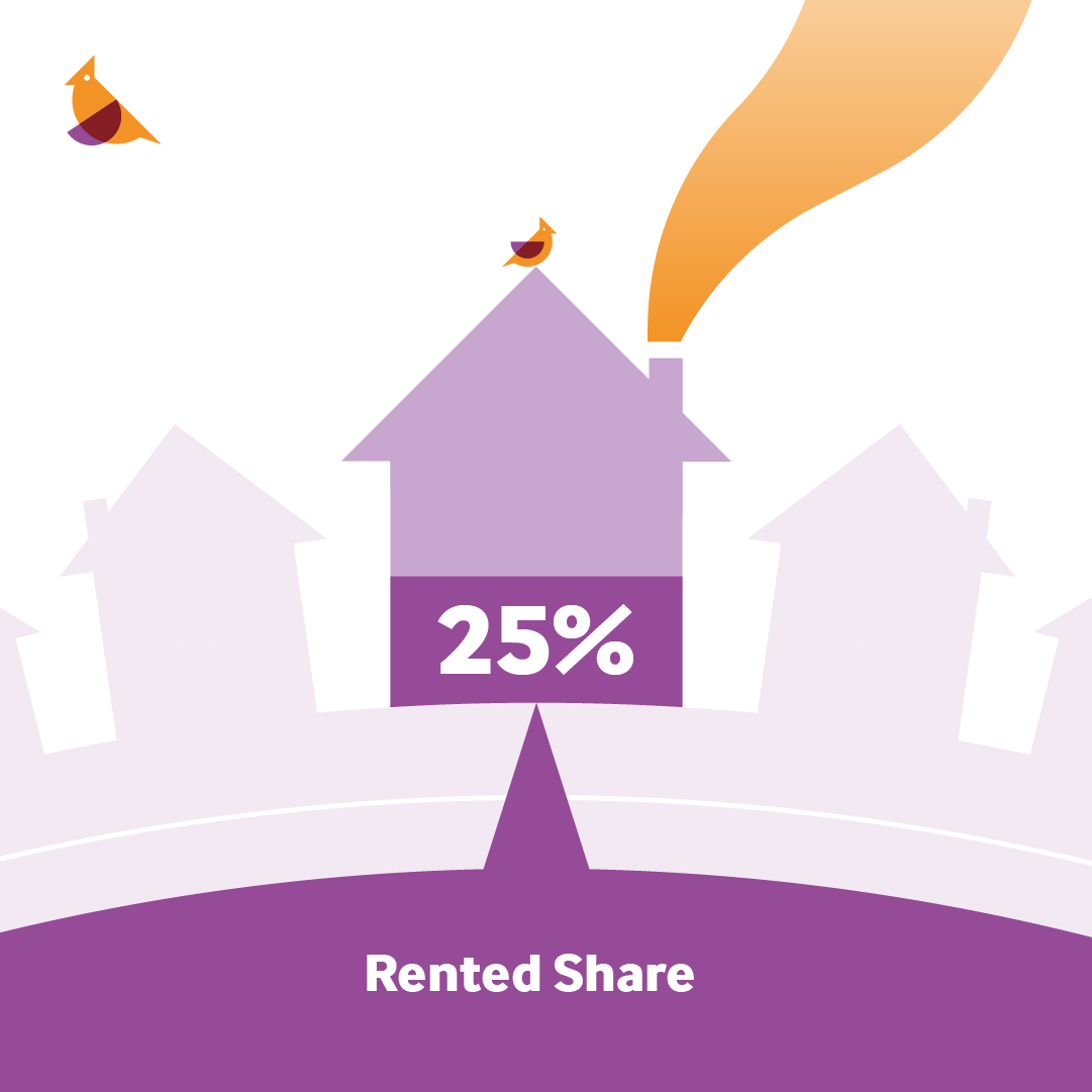 A bar chart inside a graphic of a house representing the amount of a home that is a rented share