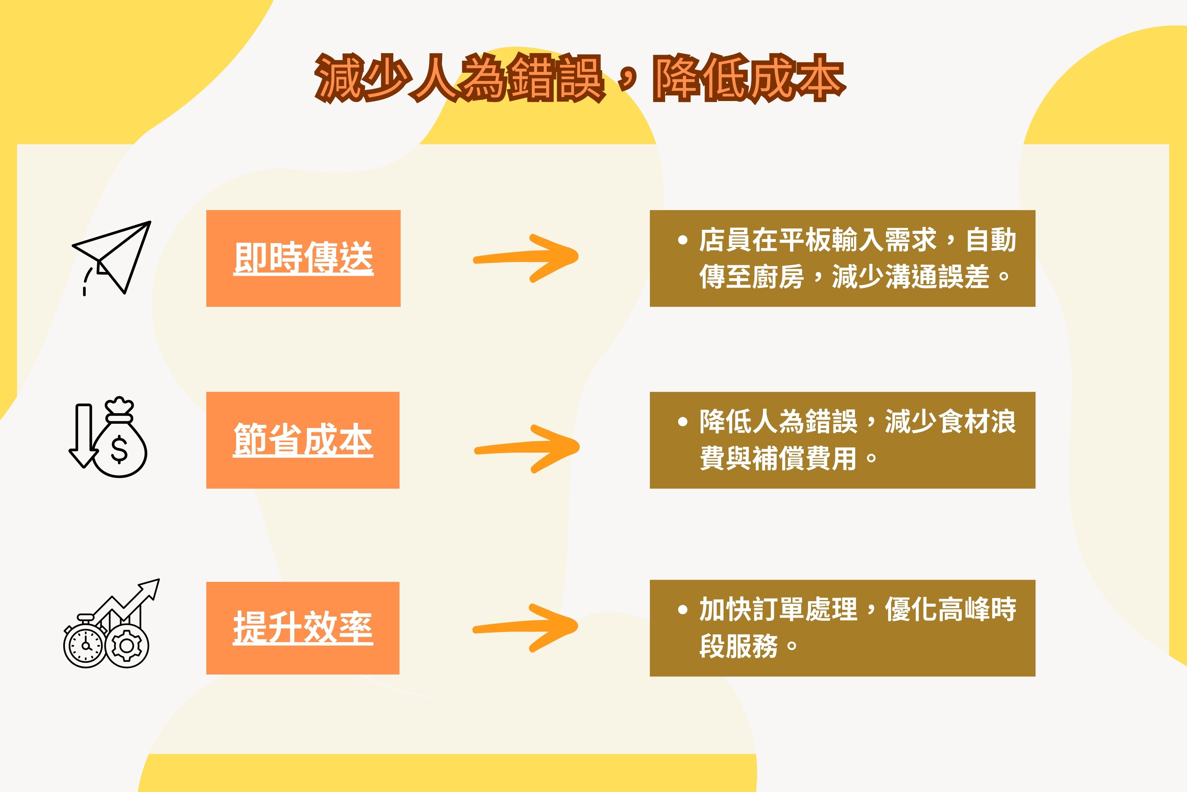 5分鐘帶你快速了解:餐飲POS點餐系統如何幫助餐廳降低成本 & 提升顧客體驗