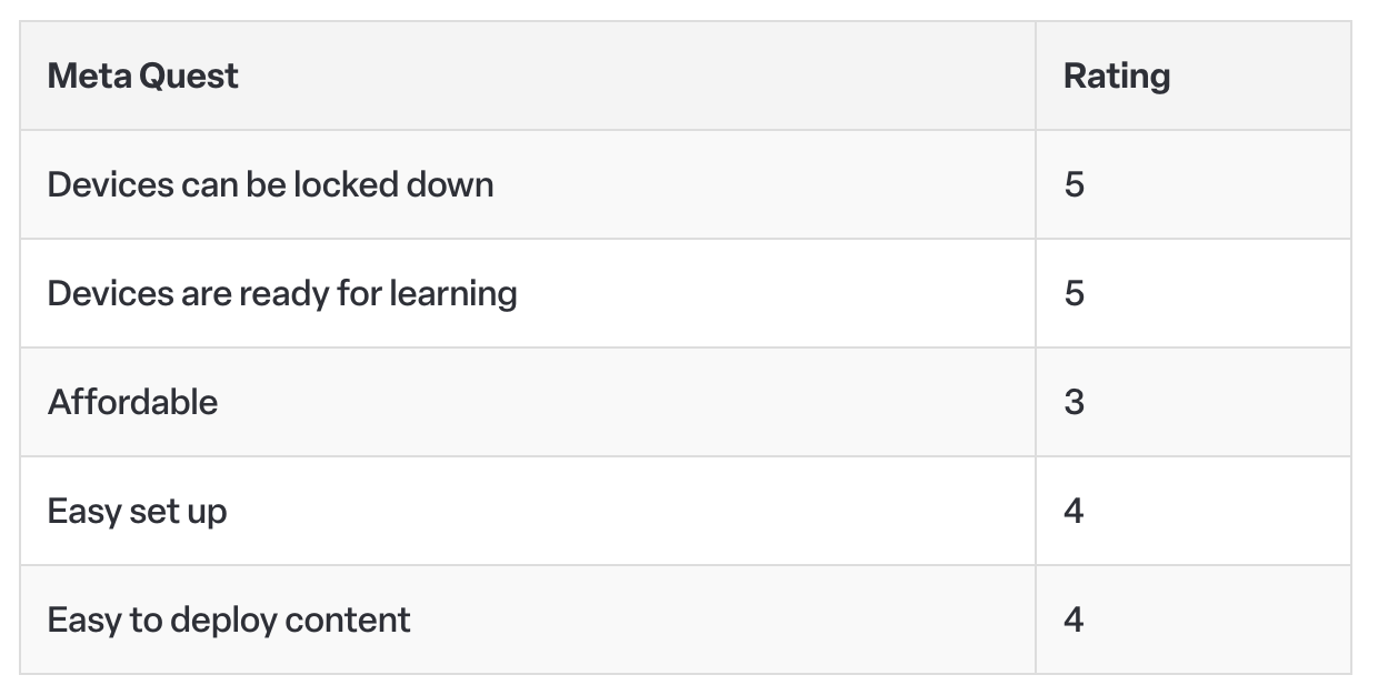 Meta Quest ratings: Devices can be locked down - 5, Devices are ready for learning - 5, Affordable - 3, Easy set up - 4, Easy to deploy content -4