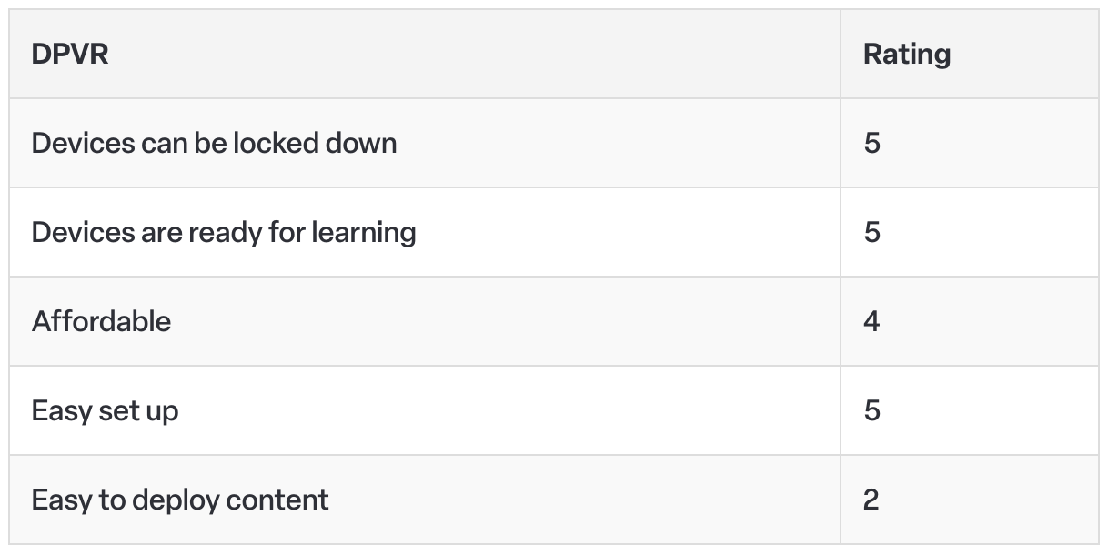 DPVR Device rating: Devices can be locked down - 5, Devices are ready for learning - 5, Affordable - 4, Easy set up - 5, Easy to deploy content - 2