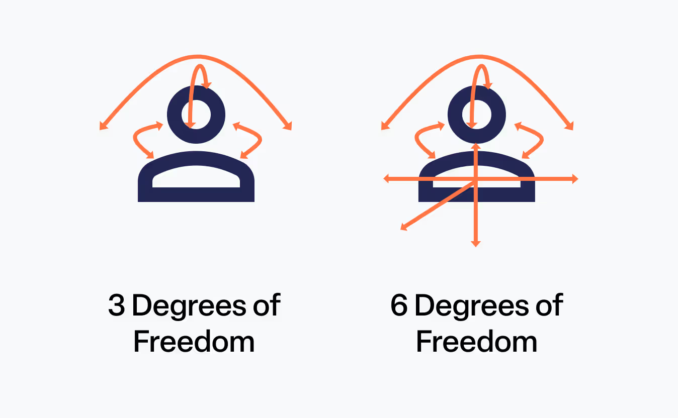 Understand the difference between 3DoF and 6DoF.
