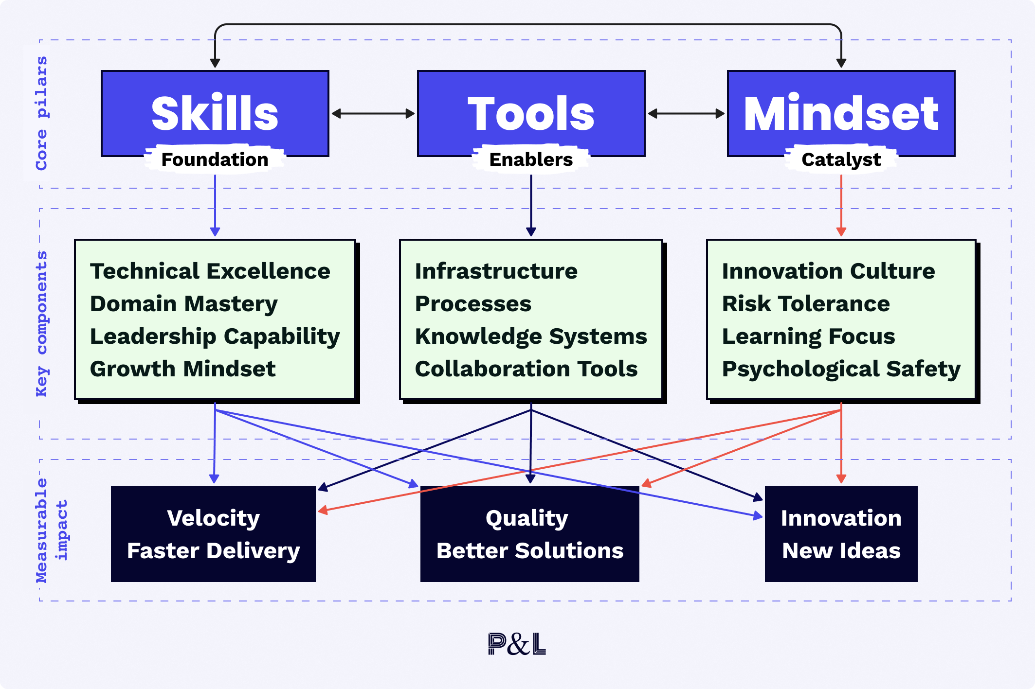 Building High-Performance Teams