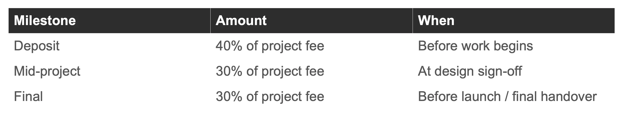 Table showing payment milestones: Deposit is 40% of project fee before work begins, Mid-project is 30% at design sign-off, Final is 30% before launch or final handover.